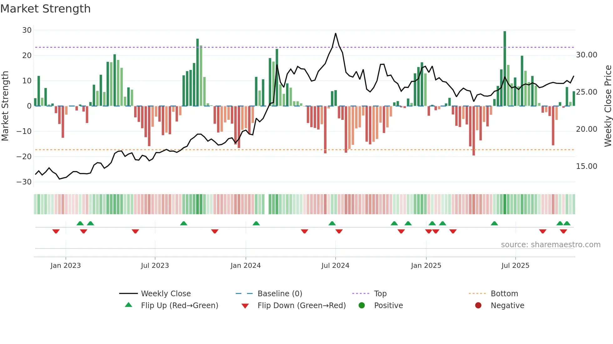 600938 weekly Market Strength chart
