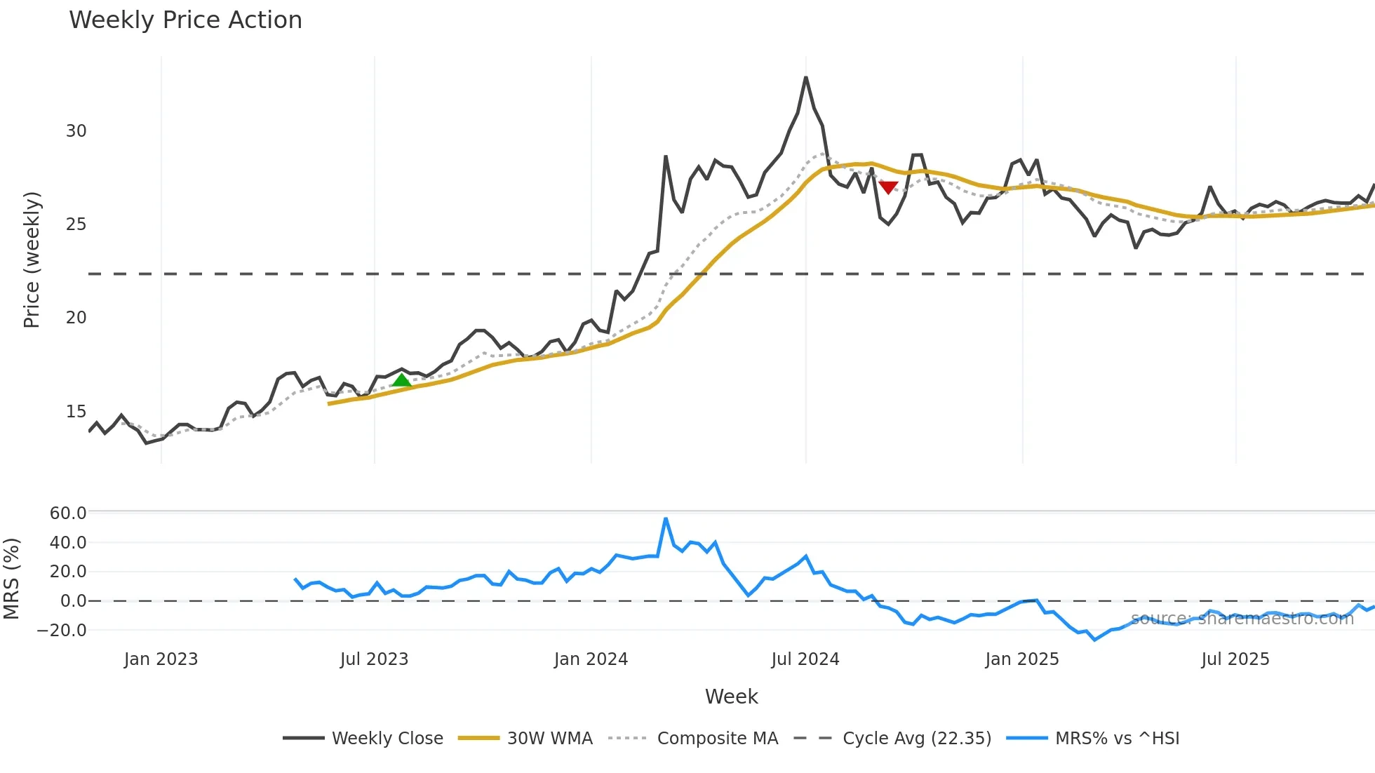 600938 weekly Price Action chart, closing 2025-10-27