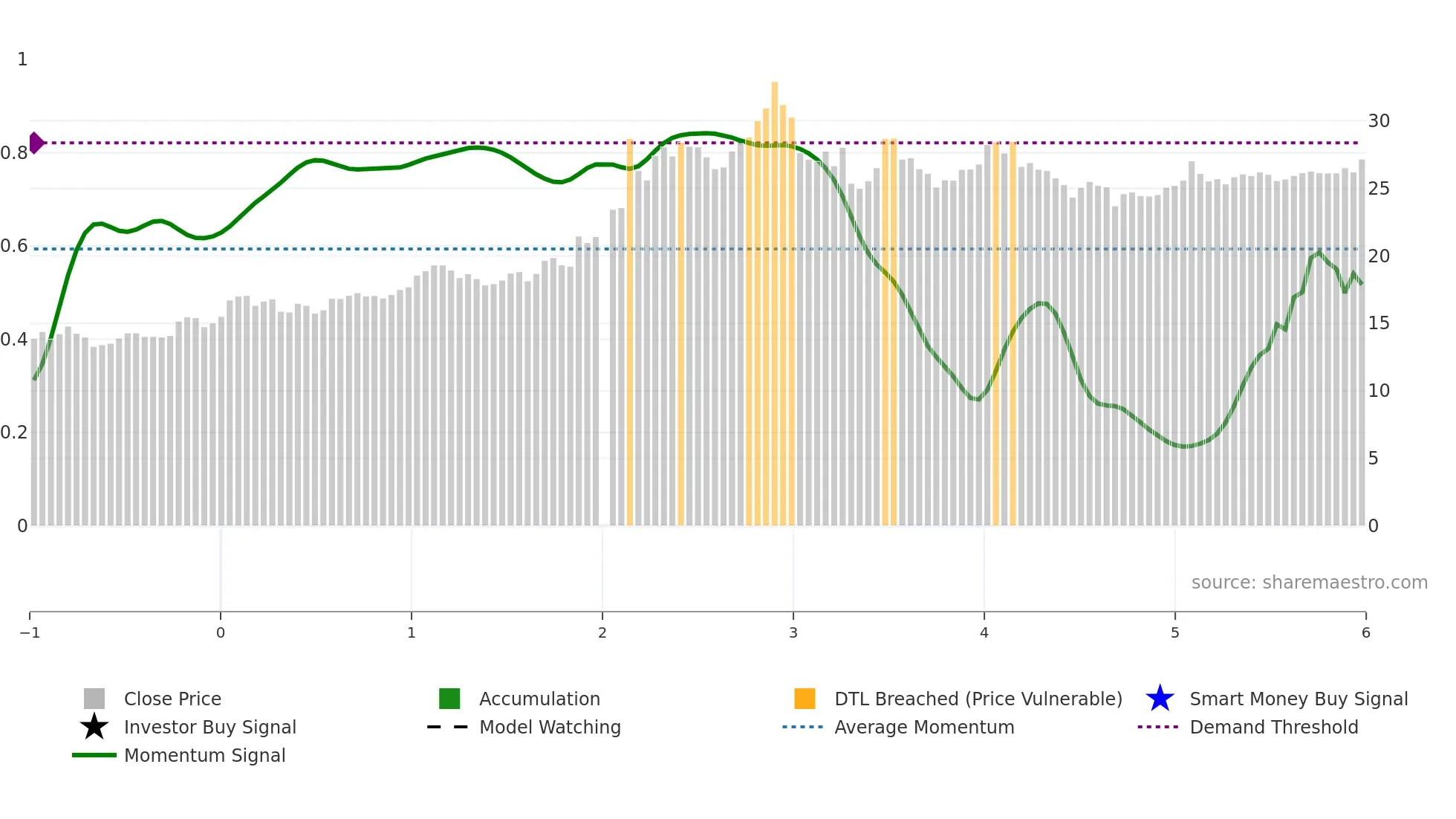 600938 weekly Smart Money chart