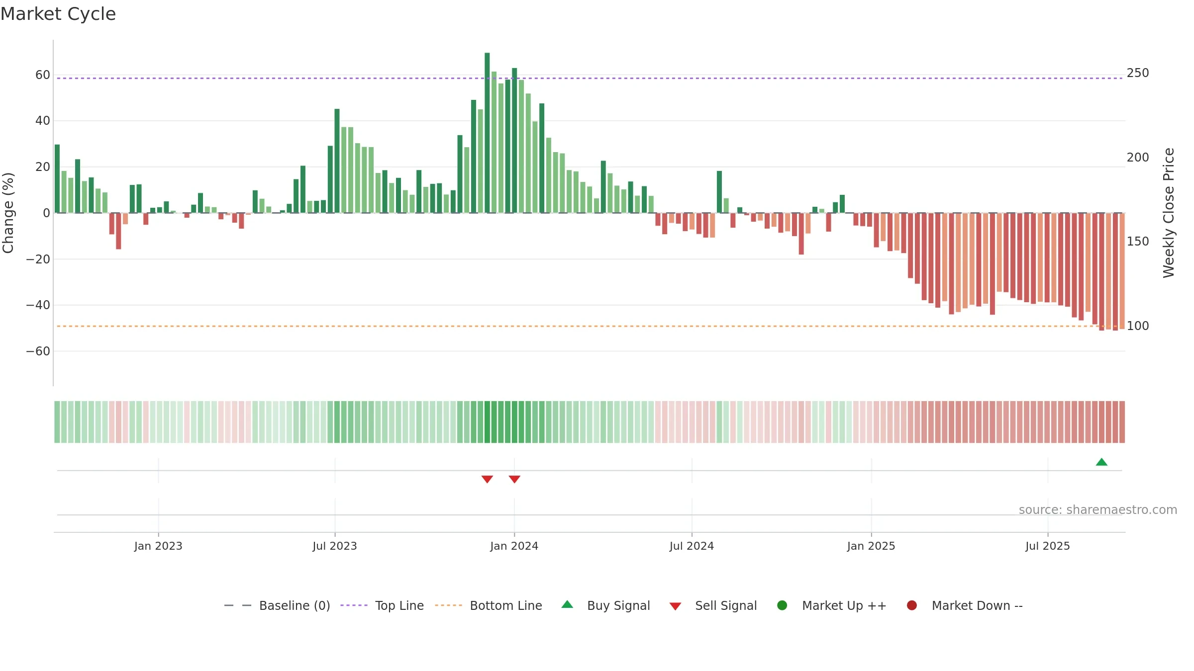 PRITI weekly Market Cycle chart, closing 2025-09-15.