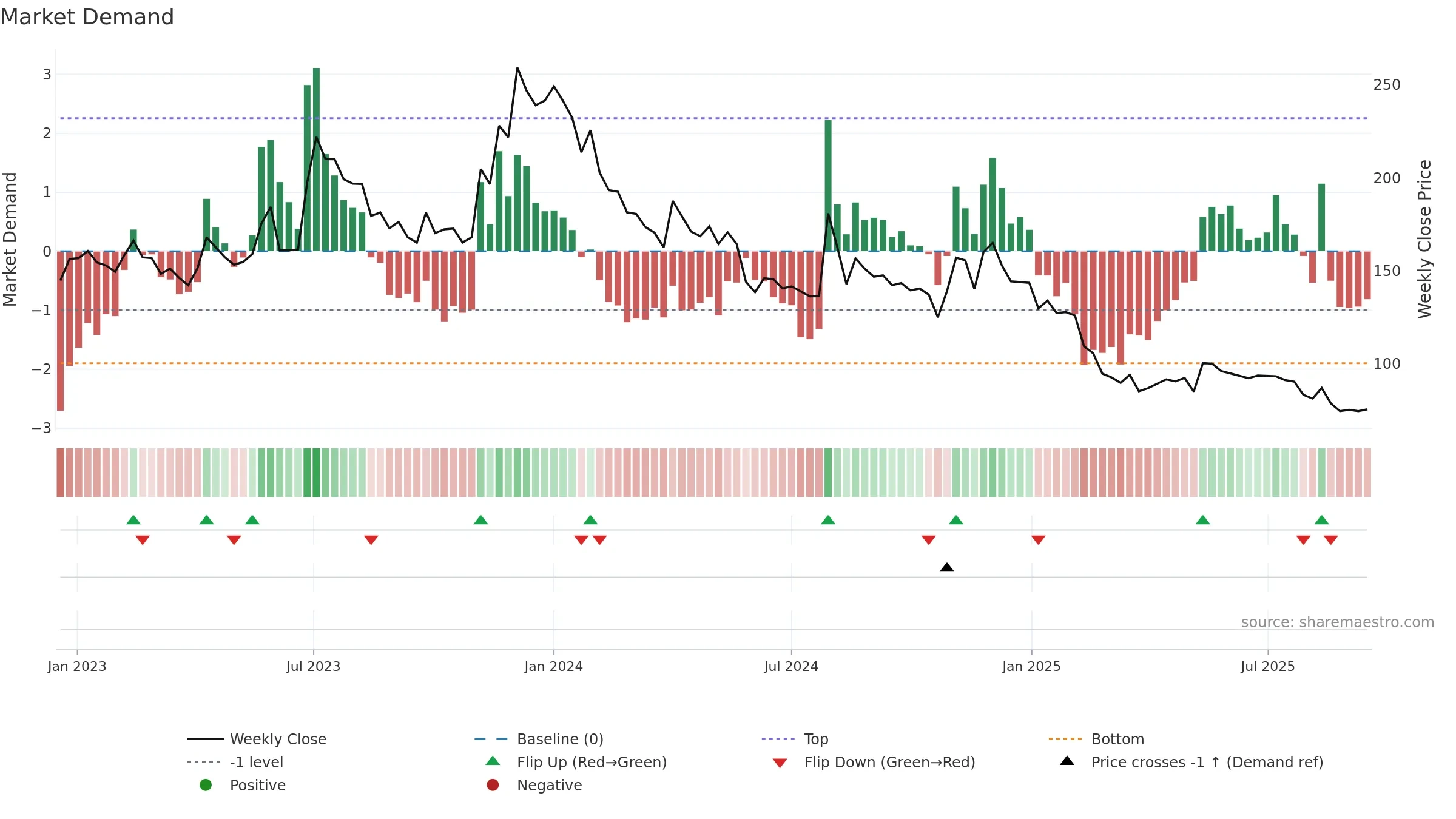 PRITI weekly Market Demand chart, closing 2025-09-15.