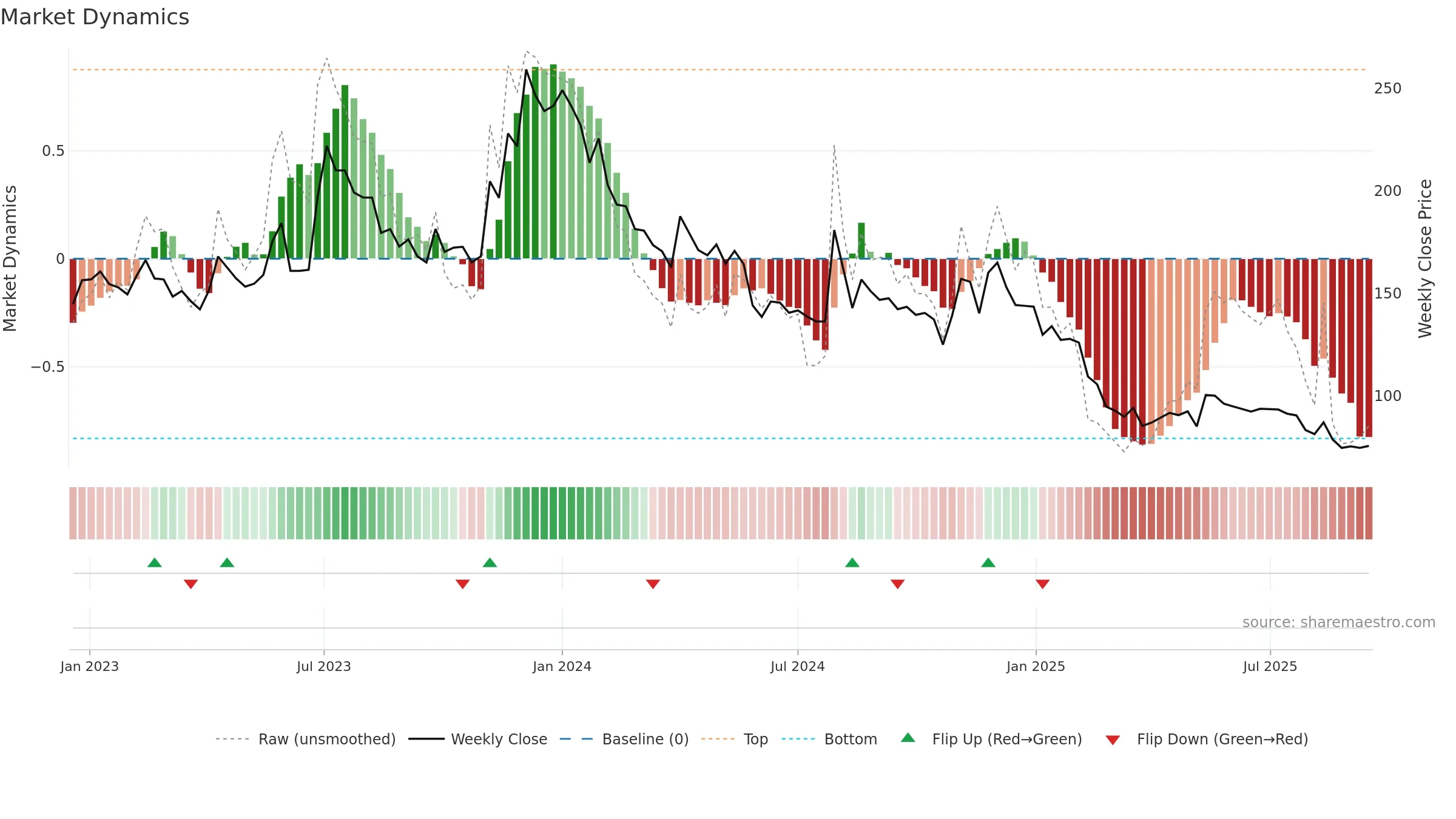 PRITI weekly Market Dynamics chart, closing 2025-09-15.