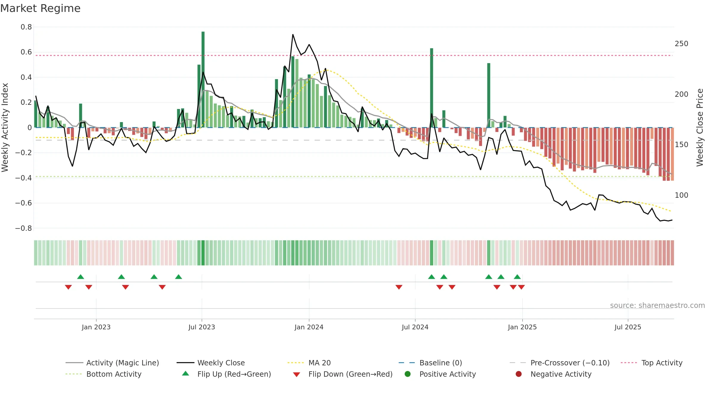 PRITI weekly Market Snapshot chart, closing 2025-09-15.