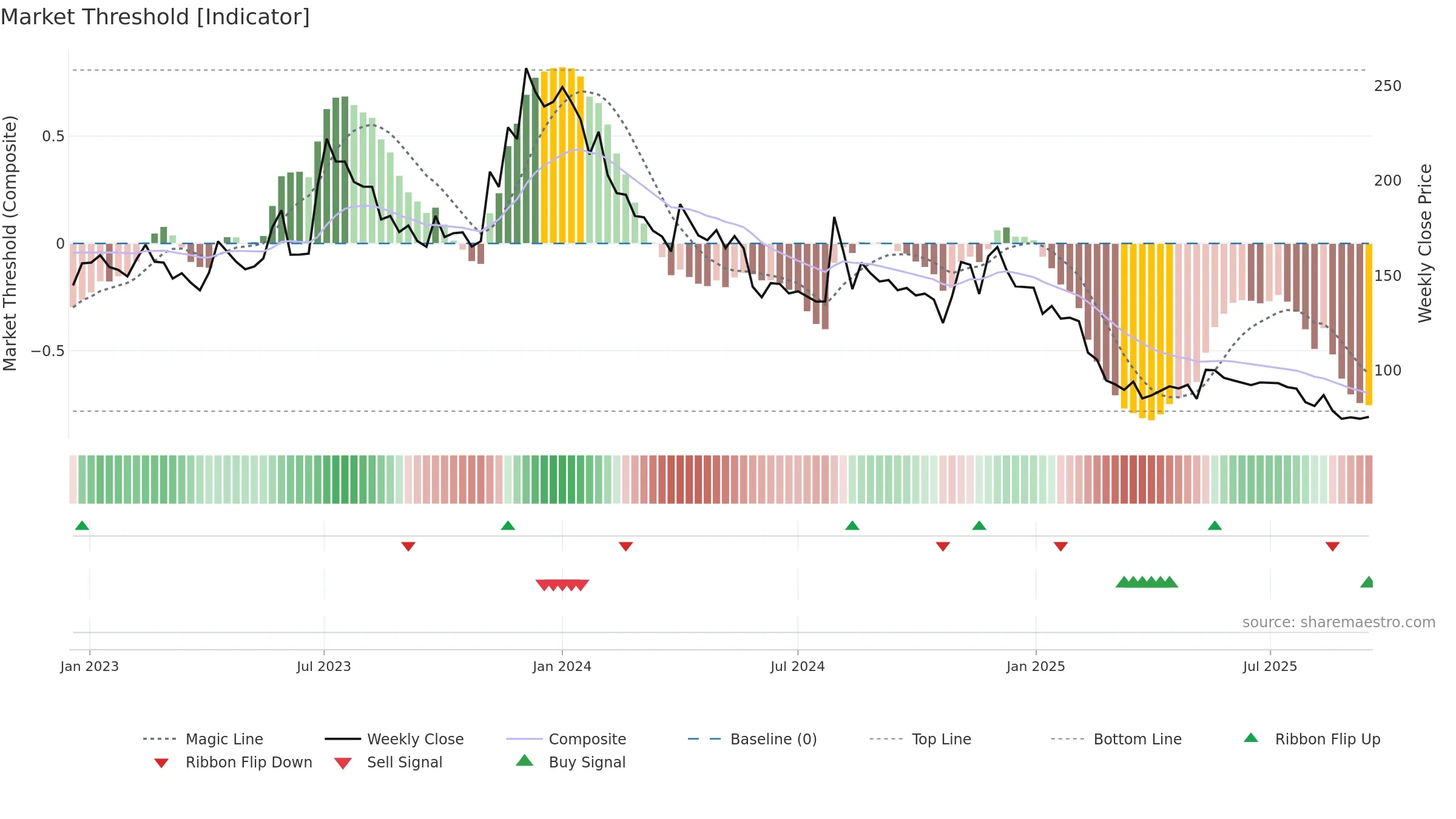 PRITI weekly Market Threshold chart, closing 2025-09-15.