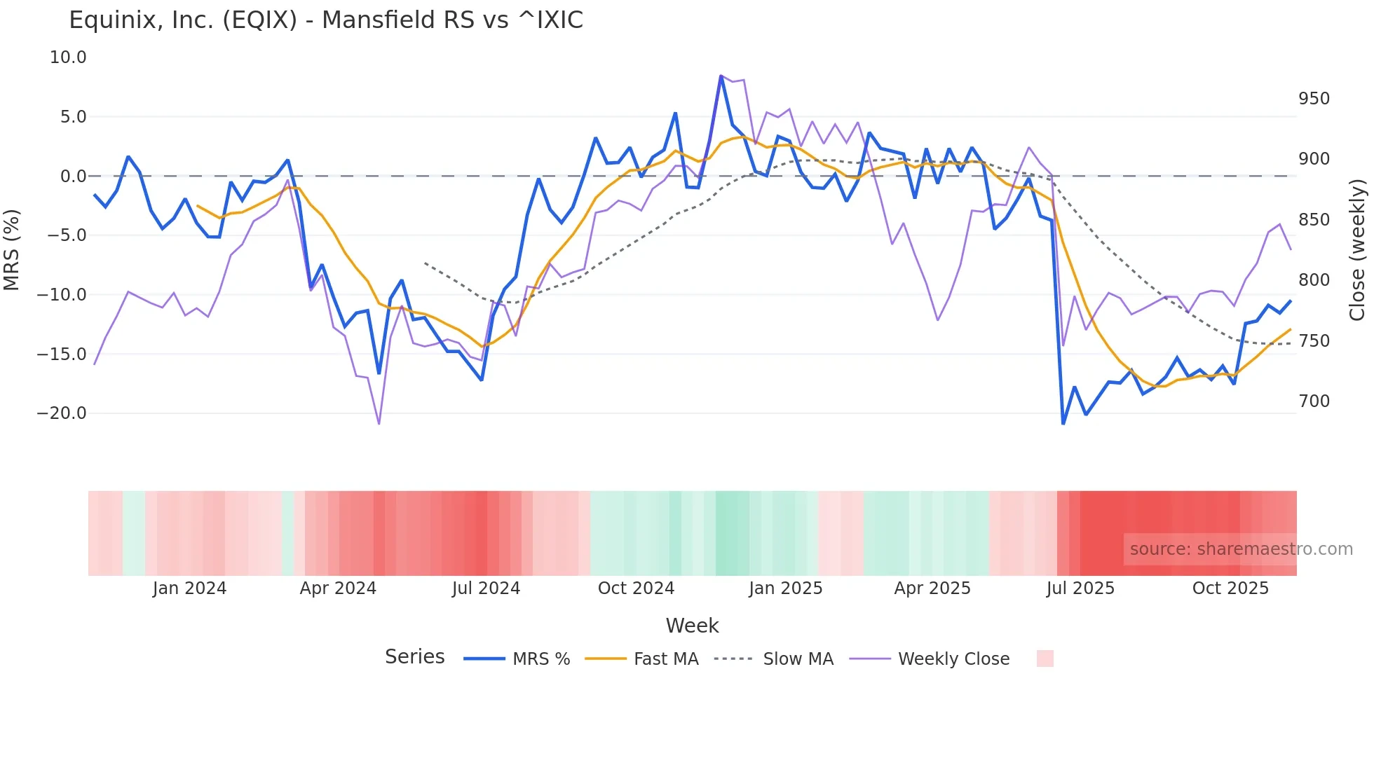 EQIX Mansfield Relative Strength chart