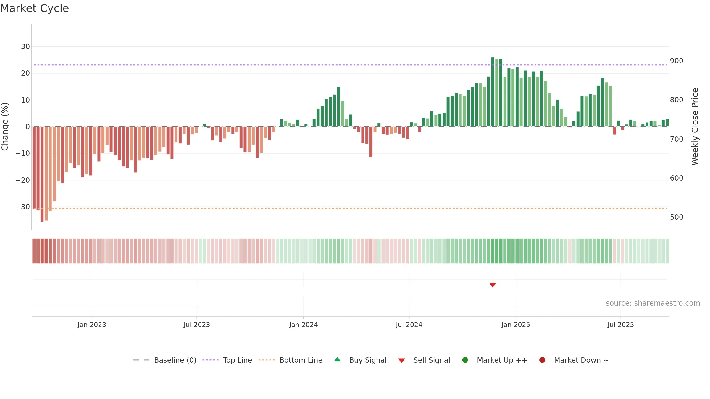 EQIX weekly Market Cycle chart, closing 2025-09-19.