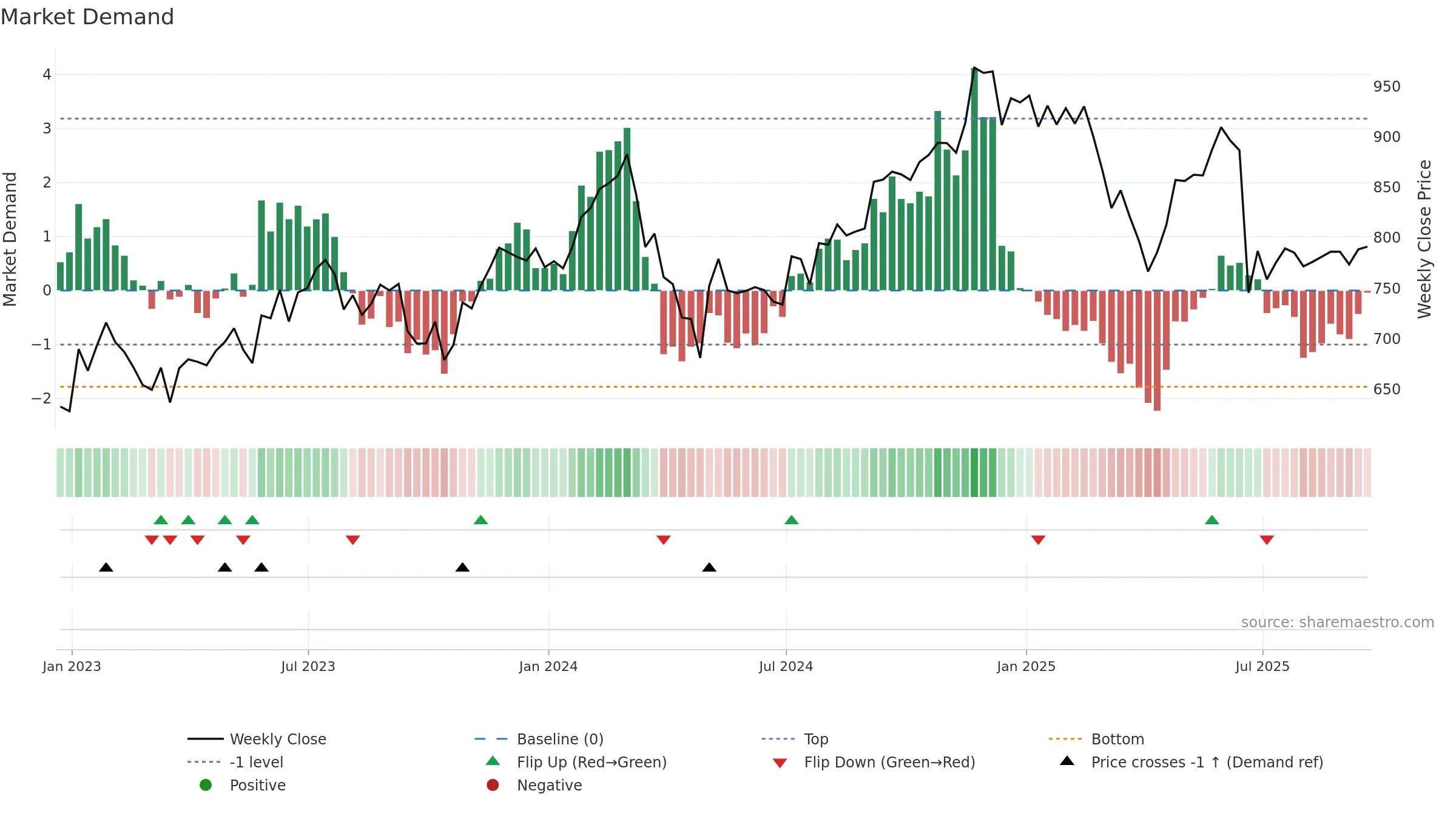 EQIX weekly Market Demand chart, closing 2025-09-19.