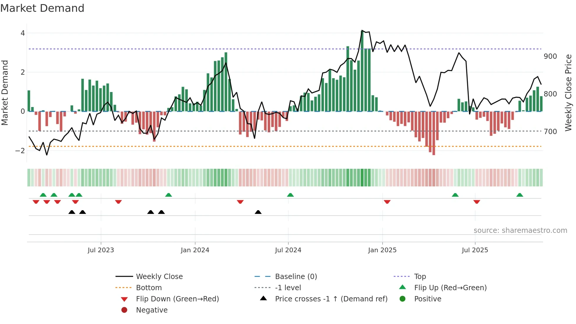 EQIX weekly Market Demand chart