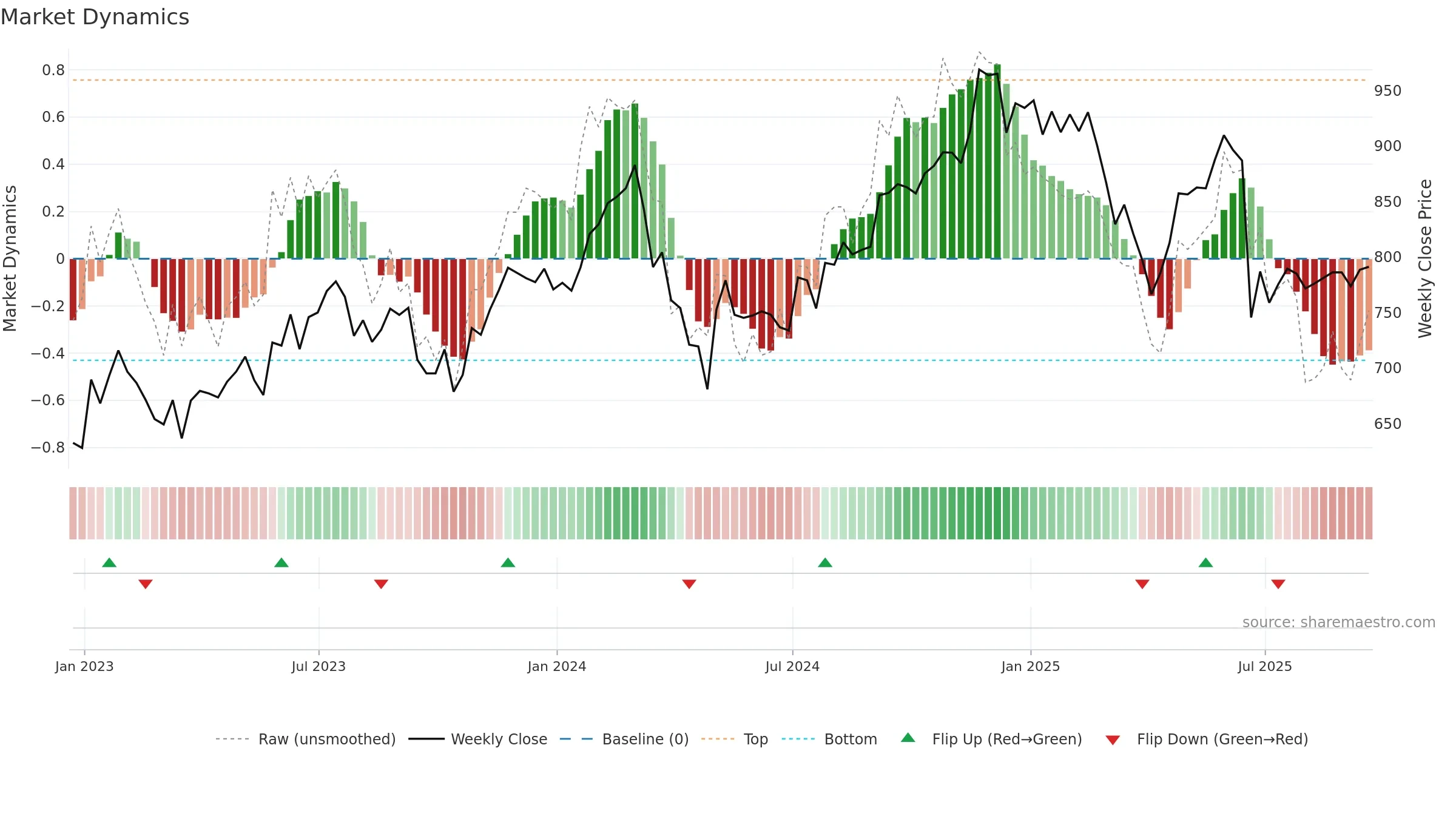 EQIX weekly Market Dynamics chart, closing 2025-09-19.