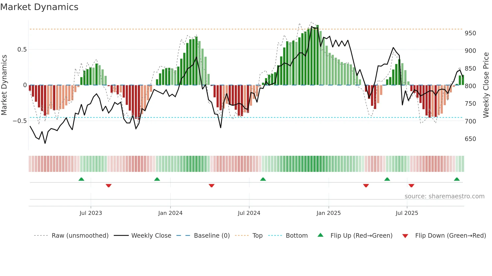 EQIX weekly Market Dynamics chart