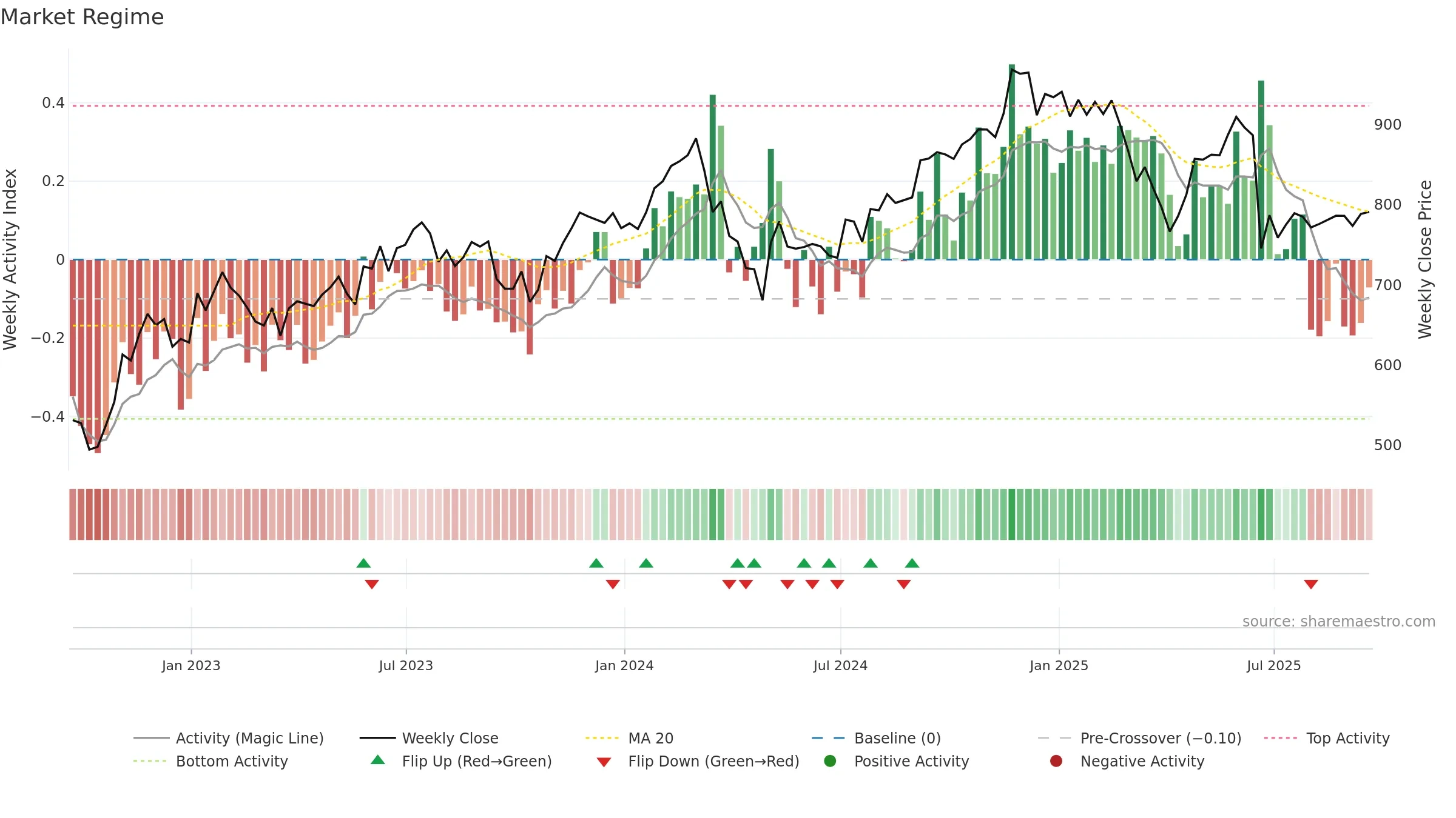 EQIX weekly Market Snapshot chart, closing 2025-09-19.