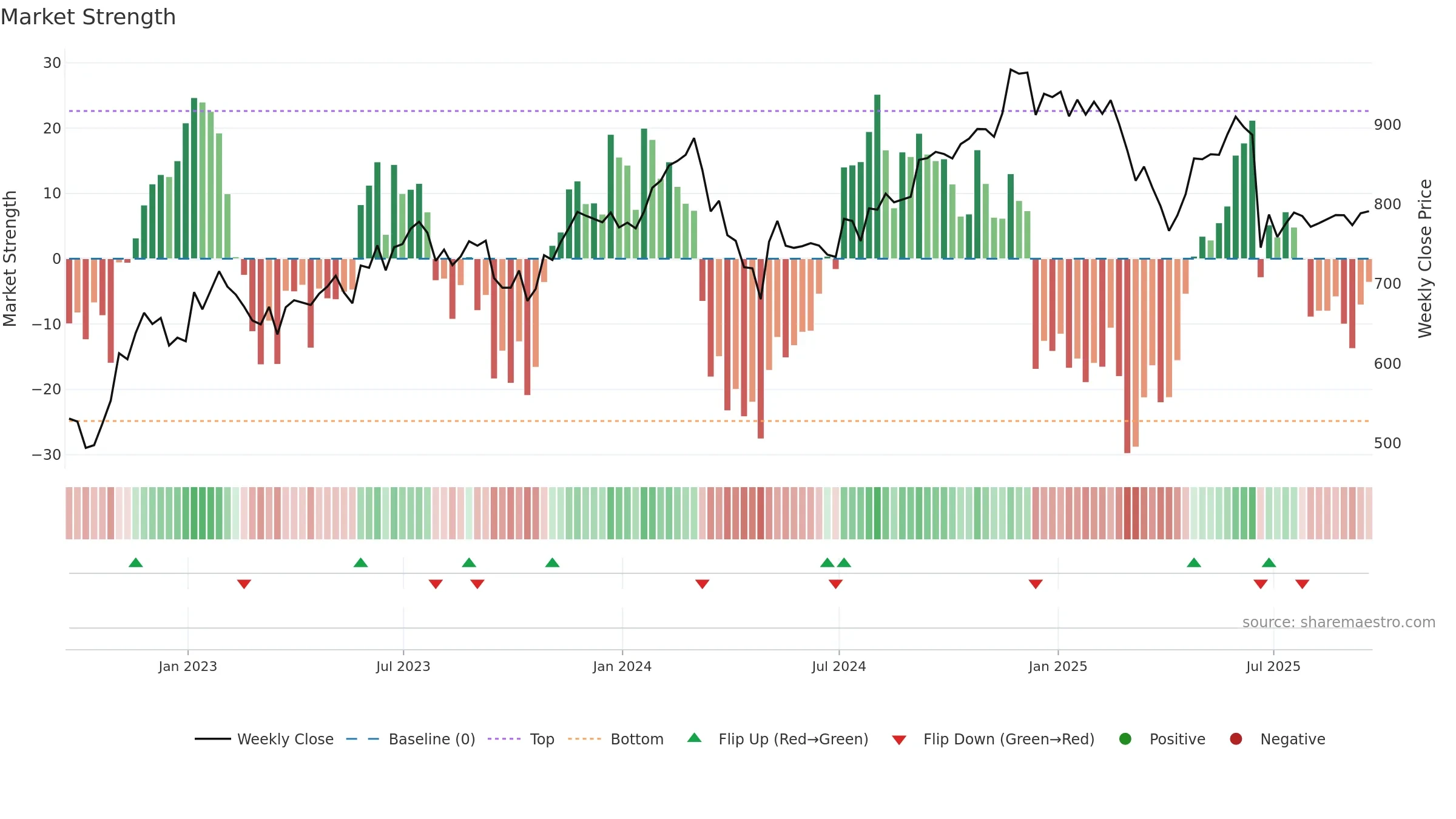 EQIX weekly Market Strength chart, closing 2025-09-19.