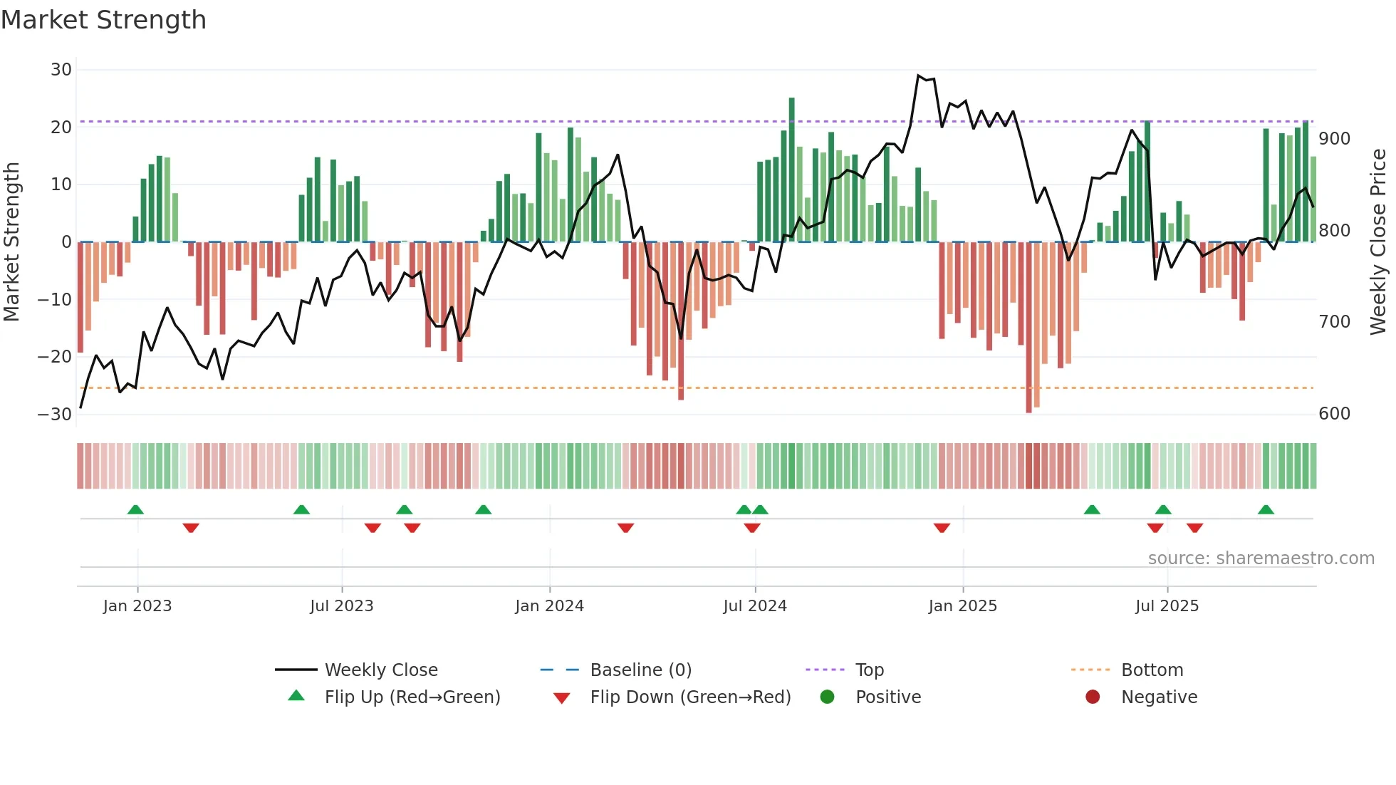 EQIX weekly Market Strength chart