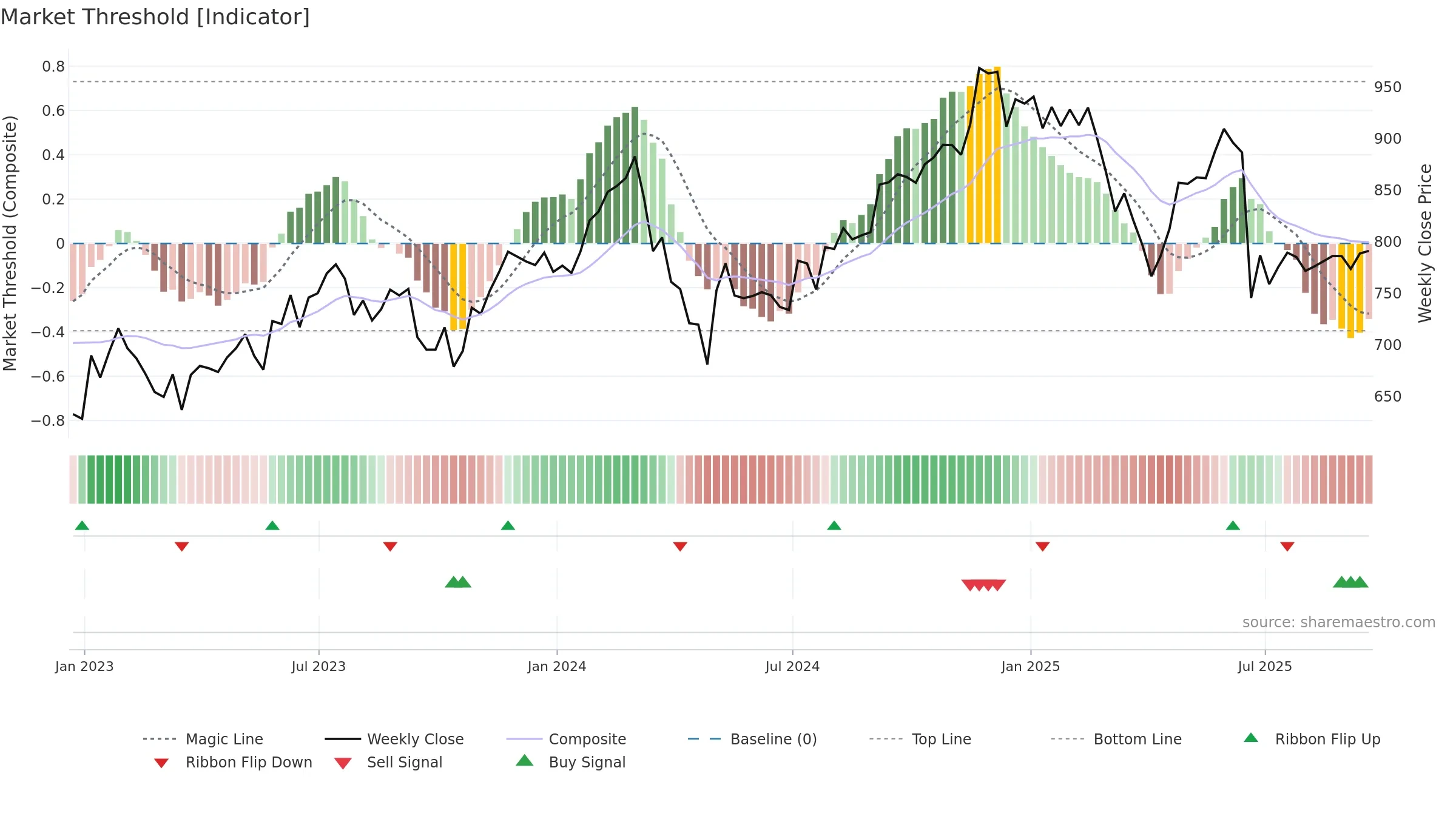 EQIX weekly Market Threshold chart, closing 2025-09-19.