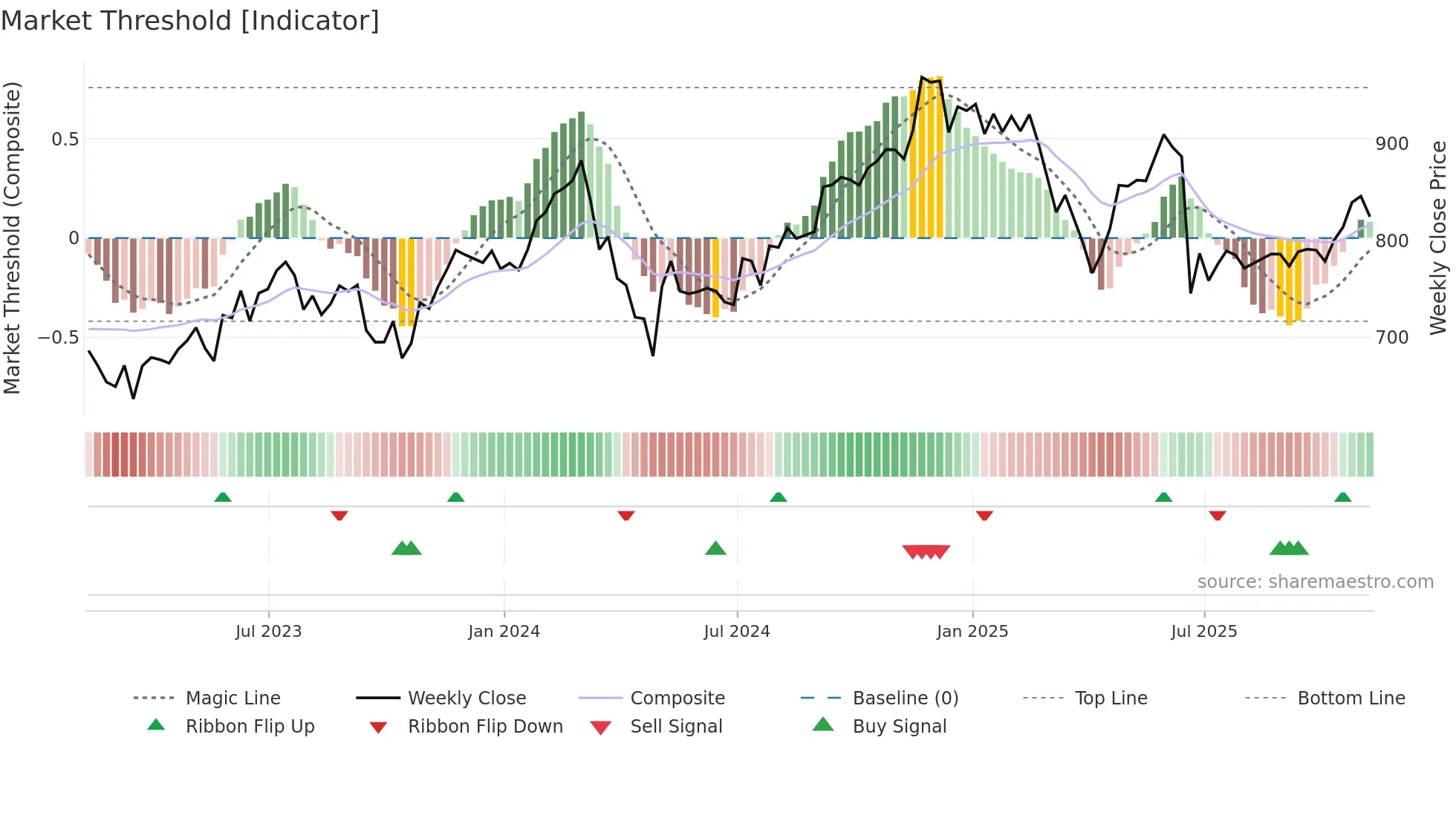 EQIX weekly Market Threshold chart