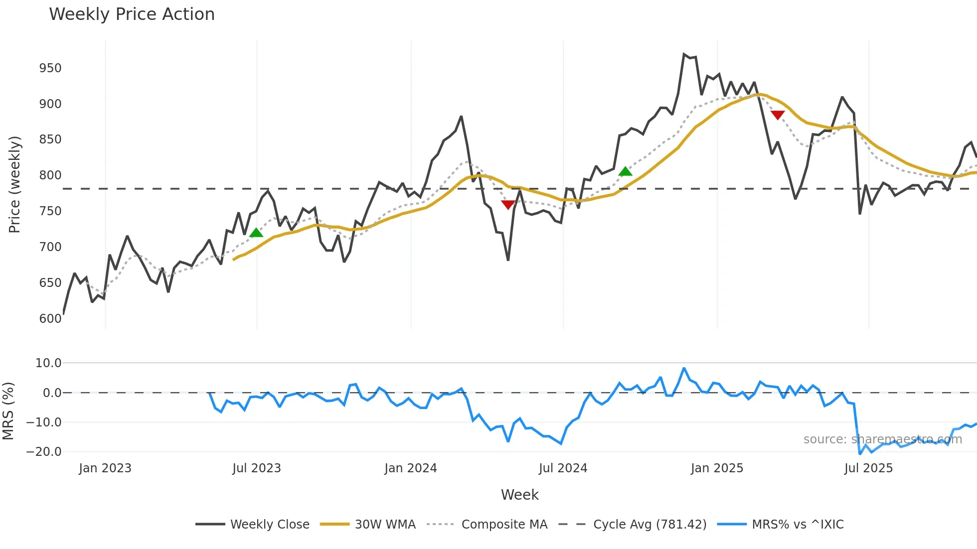 EQIX weekly Price Action chart, closing 2025-11-07