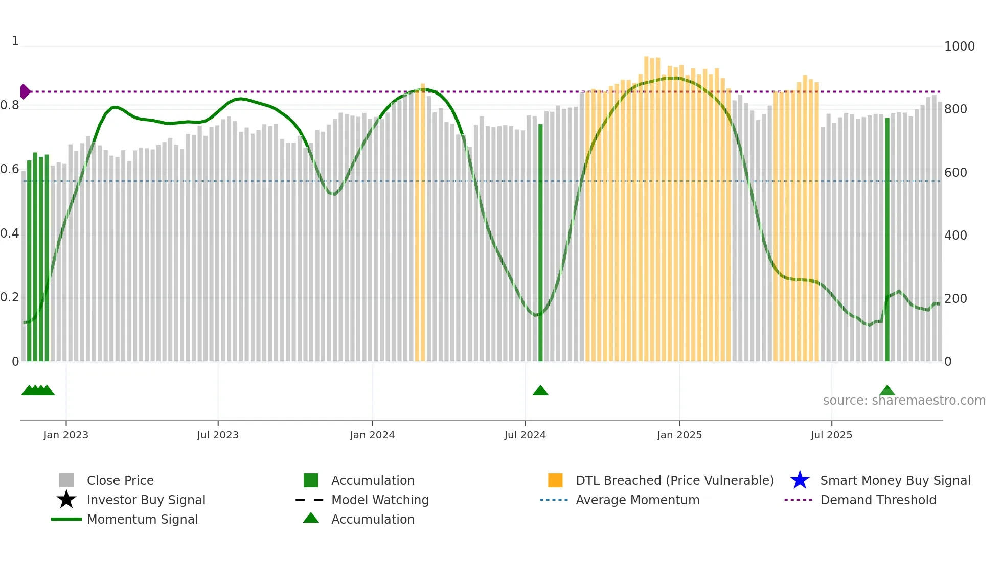 EQIX weekly Smart Money chart