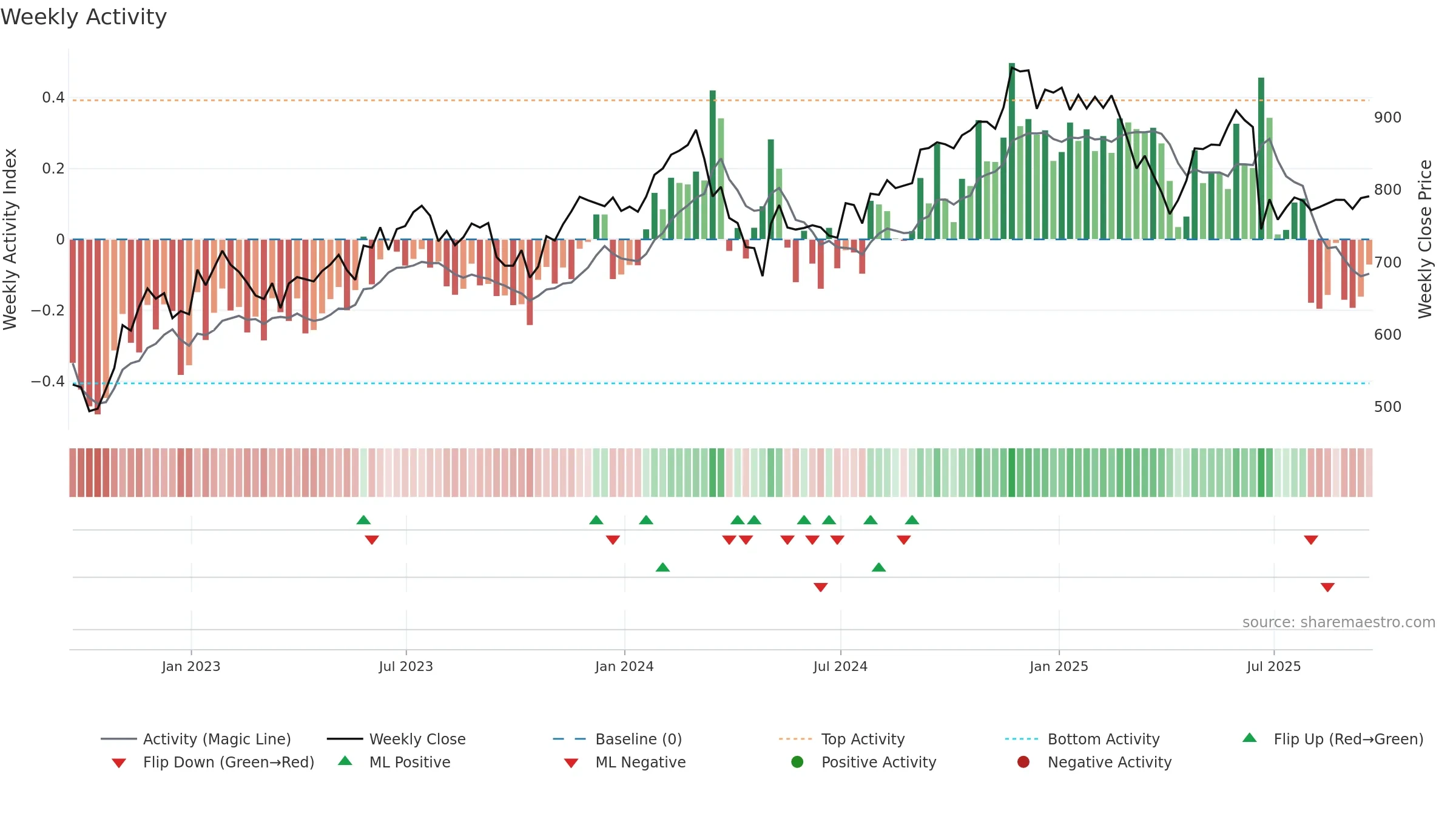 EQIX weekly Activity chart, closing 2025-09-19.
