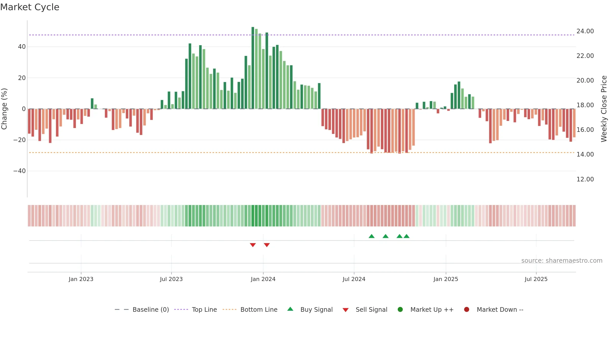FRSH weekly Market Cycle chart, closing 2025-09-15.