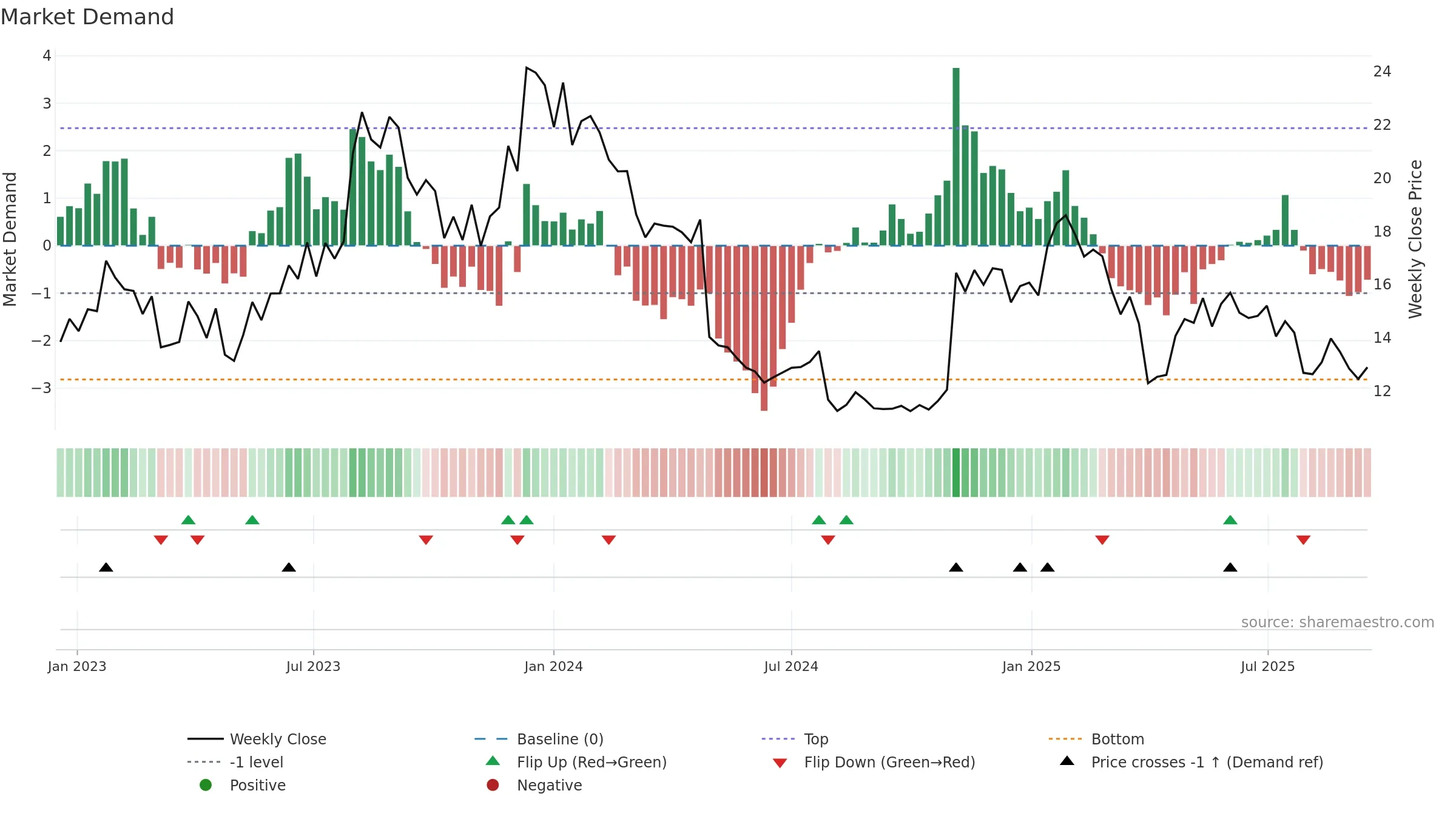 FRSH weekly Market Demand chart, closing 2025-09-15.