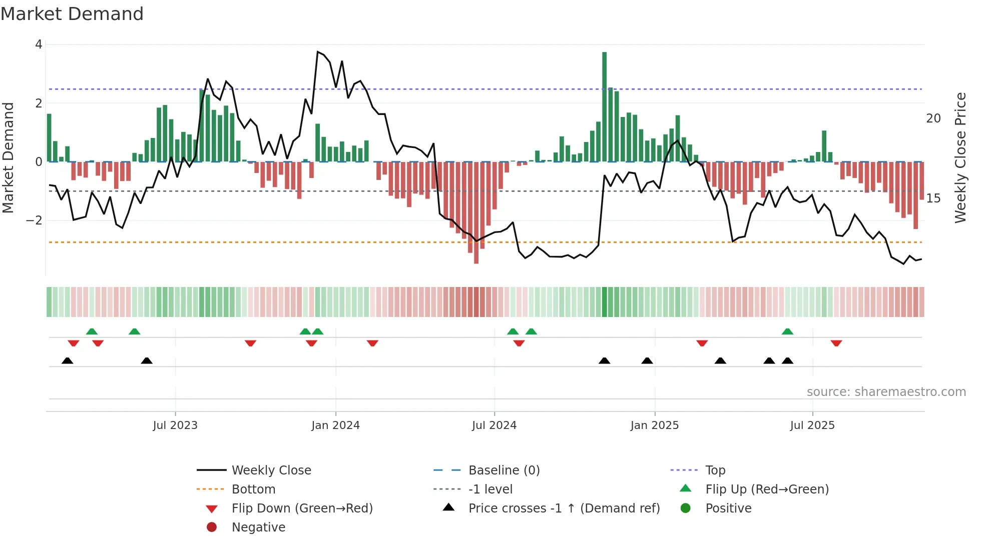 FRSH weekly Market Demand chart