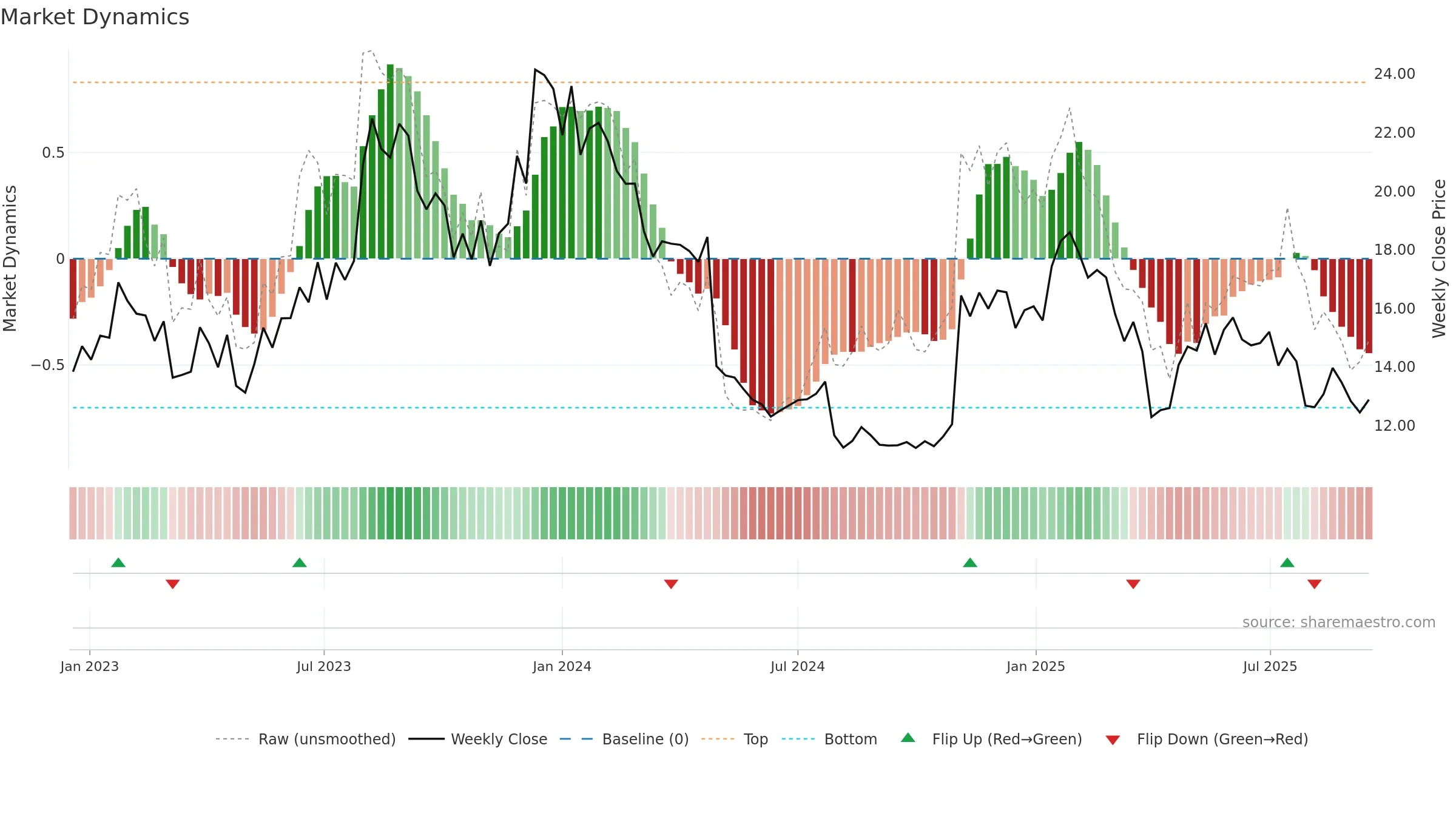 FRSH weekly Market Dynamics chart, closing 2025-09-15.