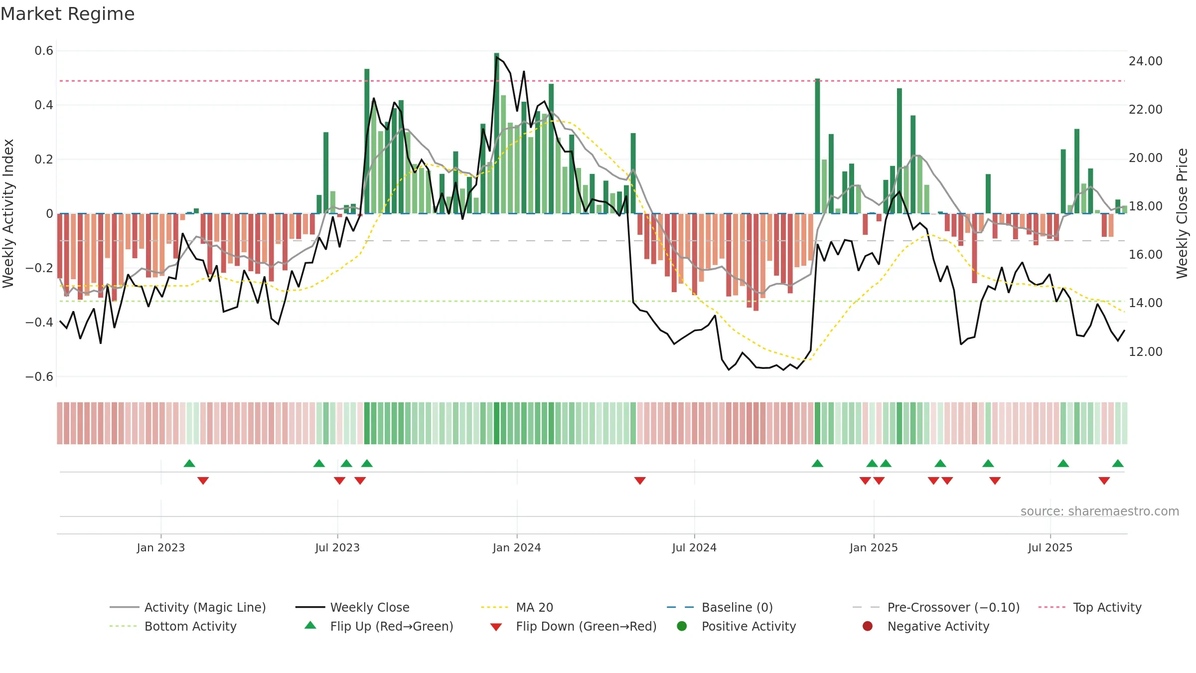 FRSH weekly Market Snapshot chart, closing 2025-09-15.