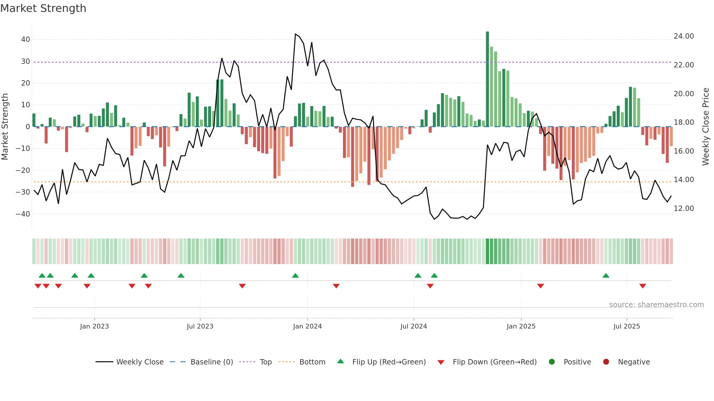 FRSH weekly Market Strength chart, closing 2025-09-15.
