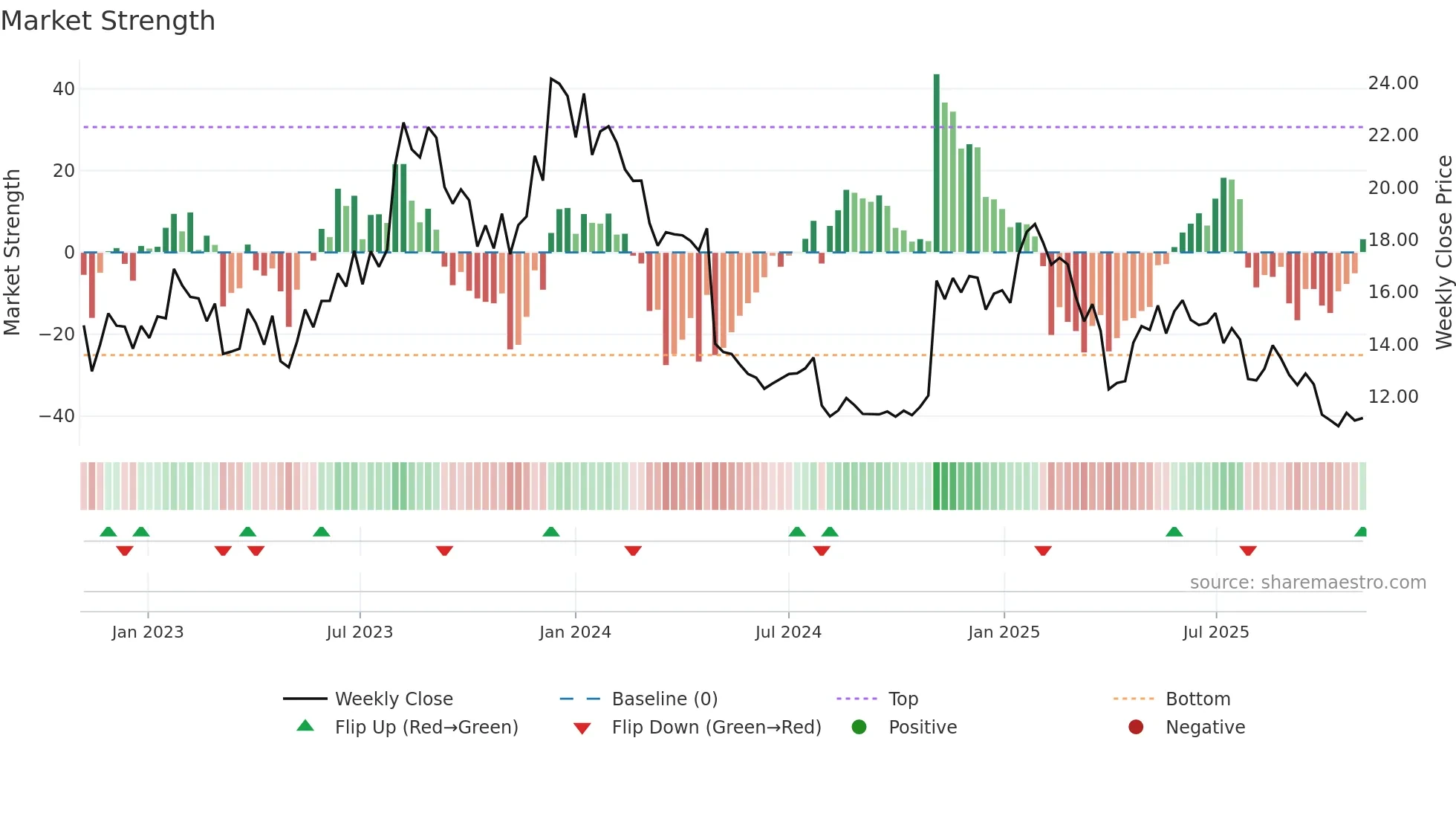 FRSH weekly Market Strength chart