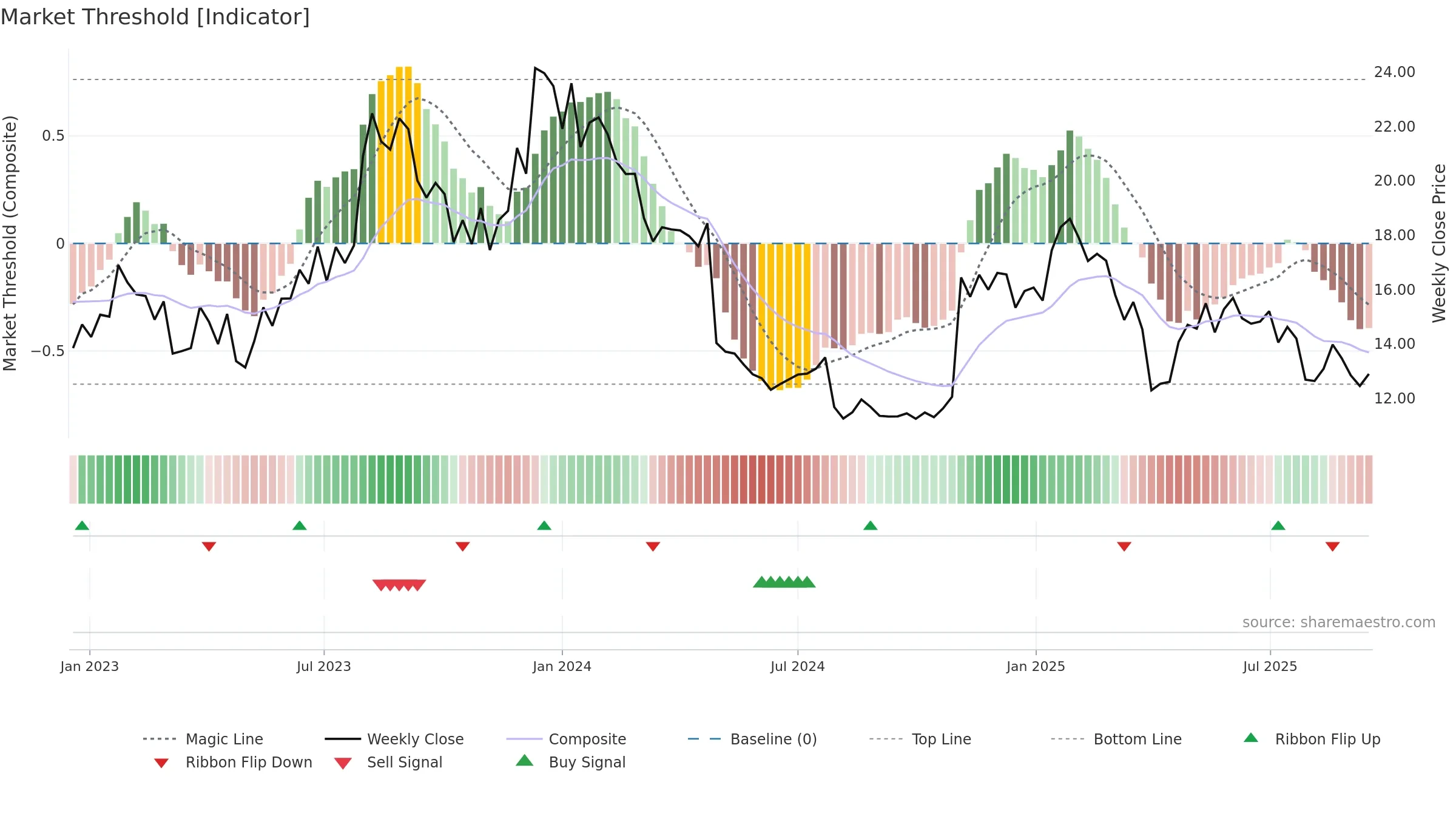 FRSH weekly Market Threshold chart, closing 2025-09-15.