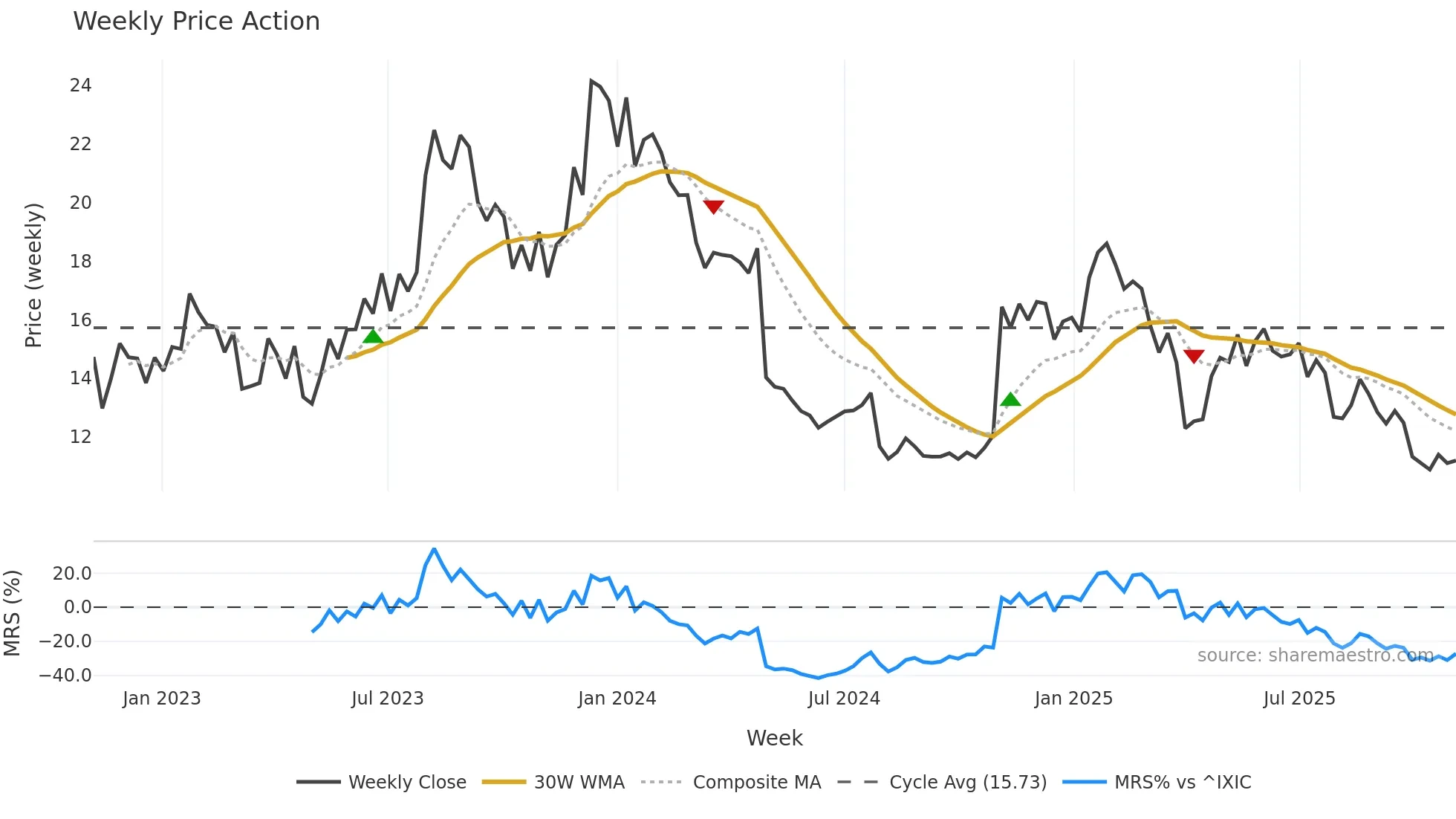 FRSH weekly Price Action chart, closing 2025-11-03