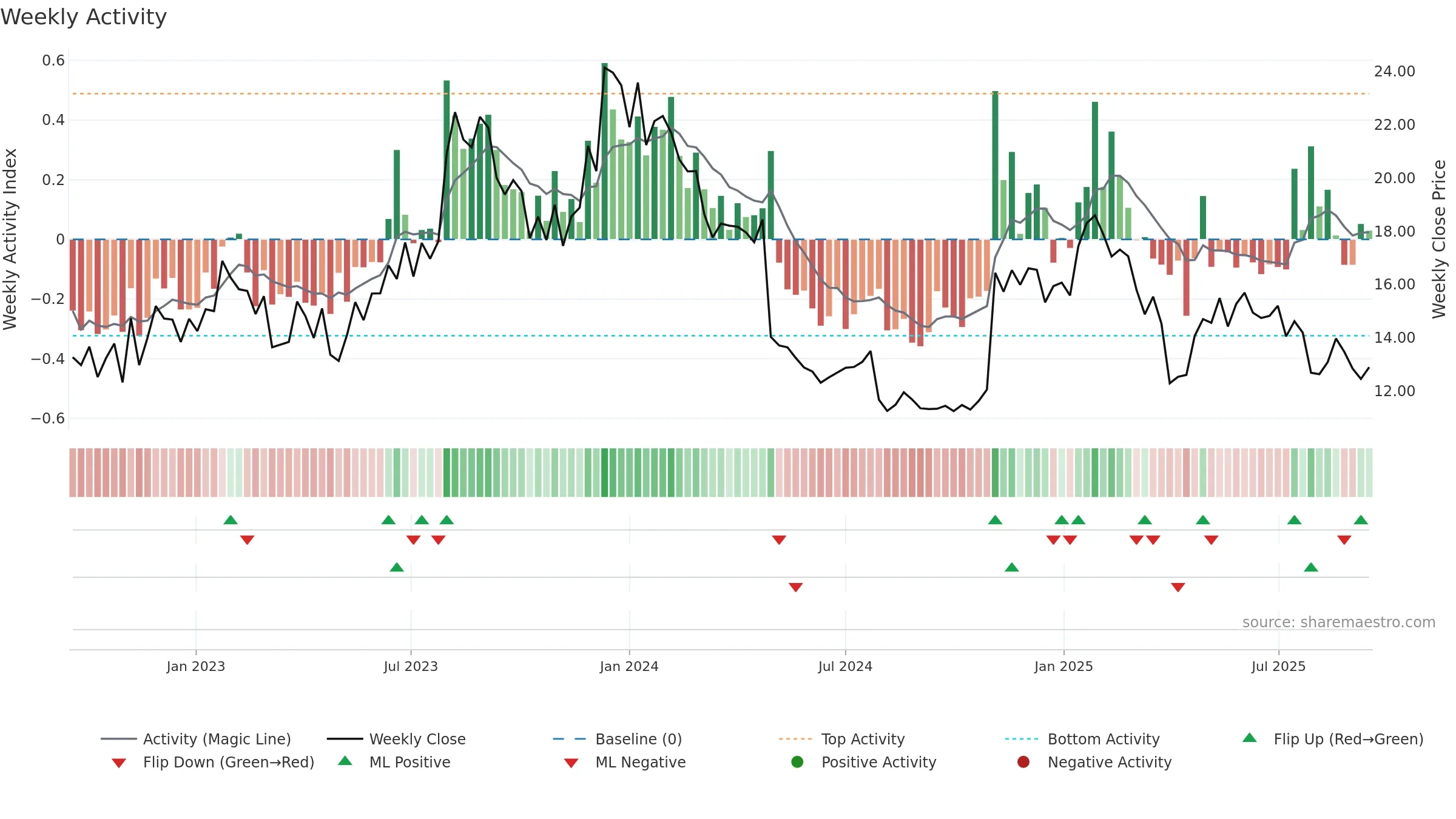 FRSH weekly Activity chart, closing 2025-09-15.