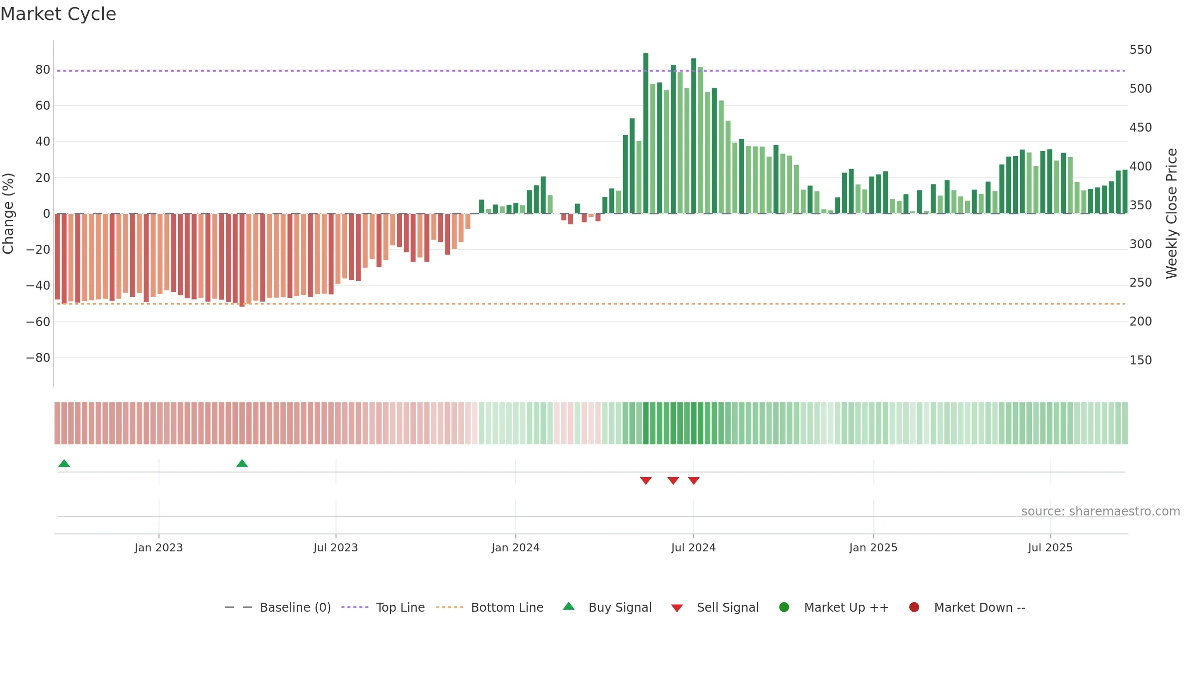 MOIL weekly Market Cycle chart, closing 2025-09-15.