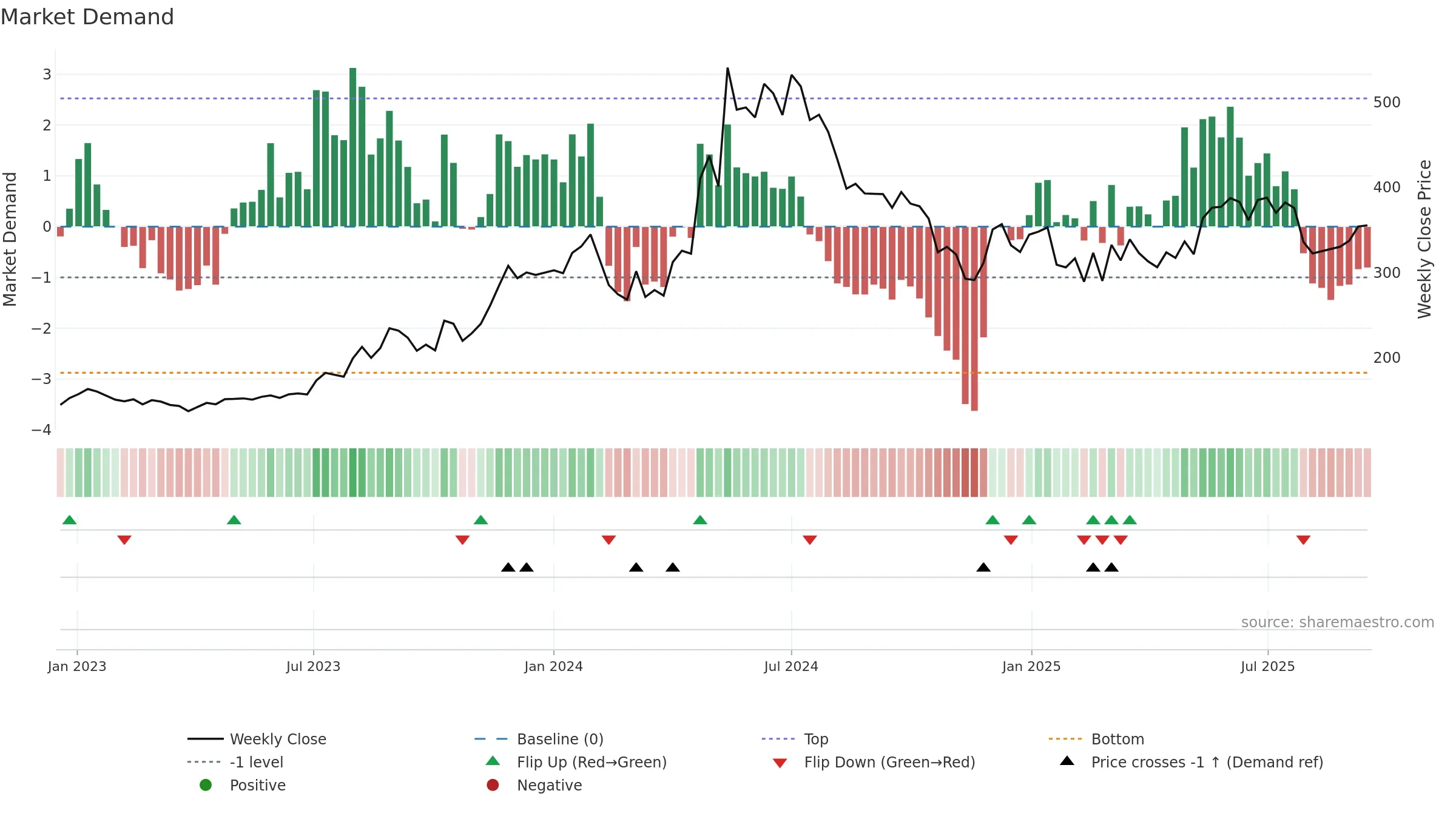 MOIL weekly Market Demand chart, closing 2025-09-15.