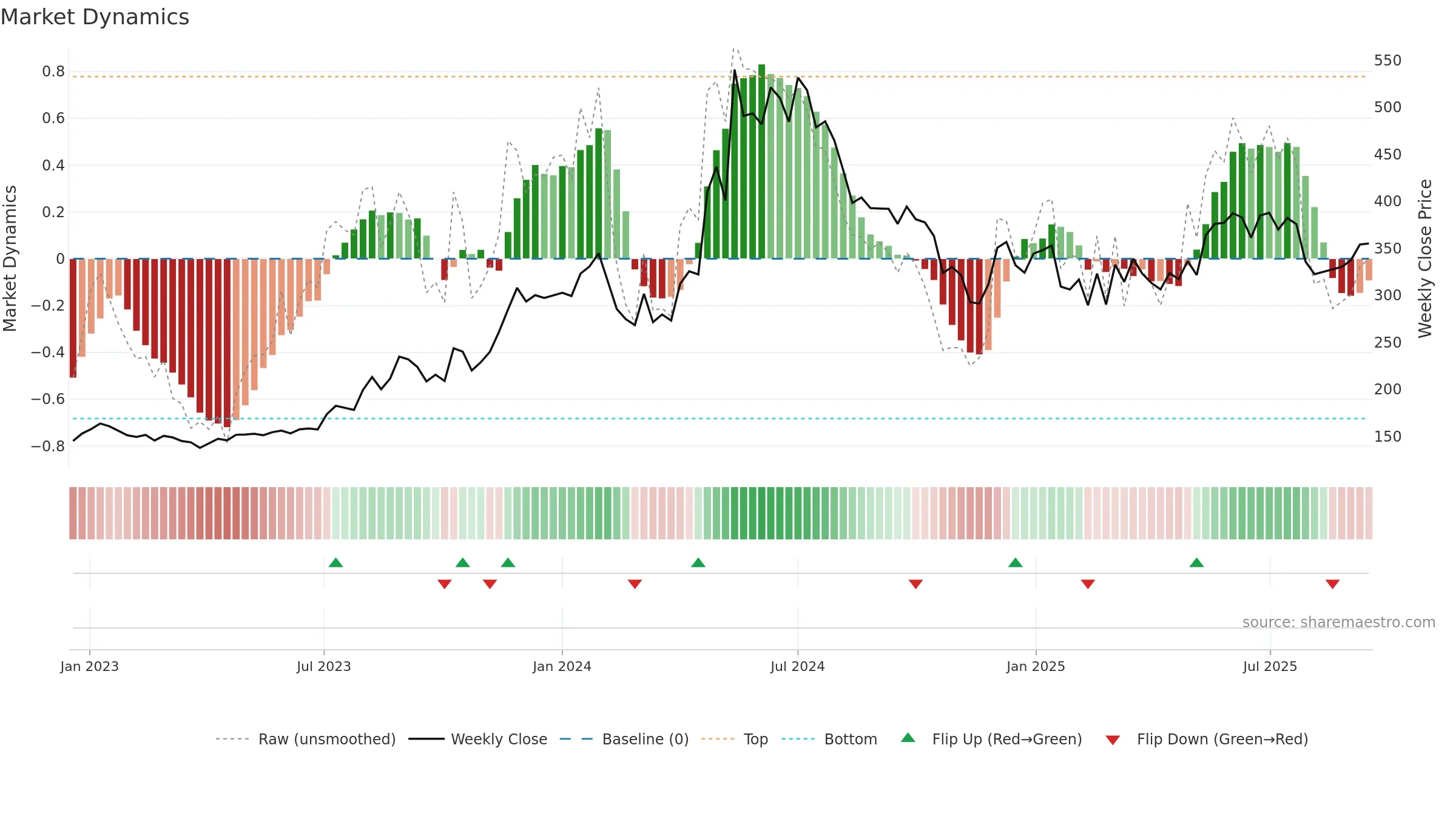 MOIL weekly Market Dynamics chart, closing 2025-09-15.