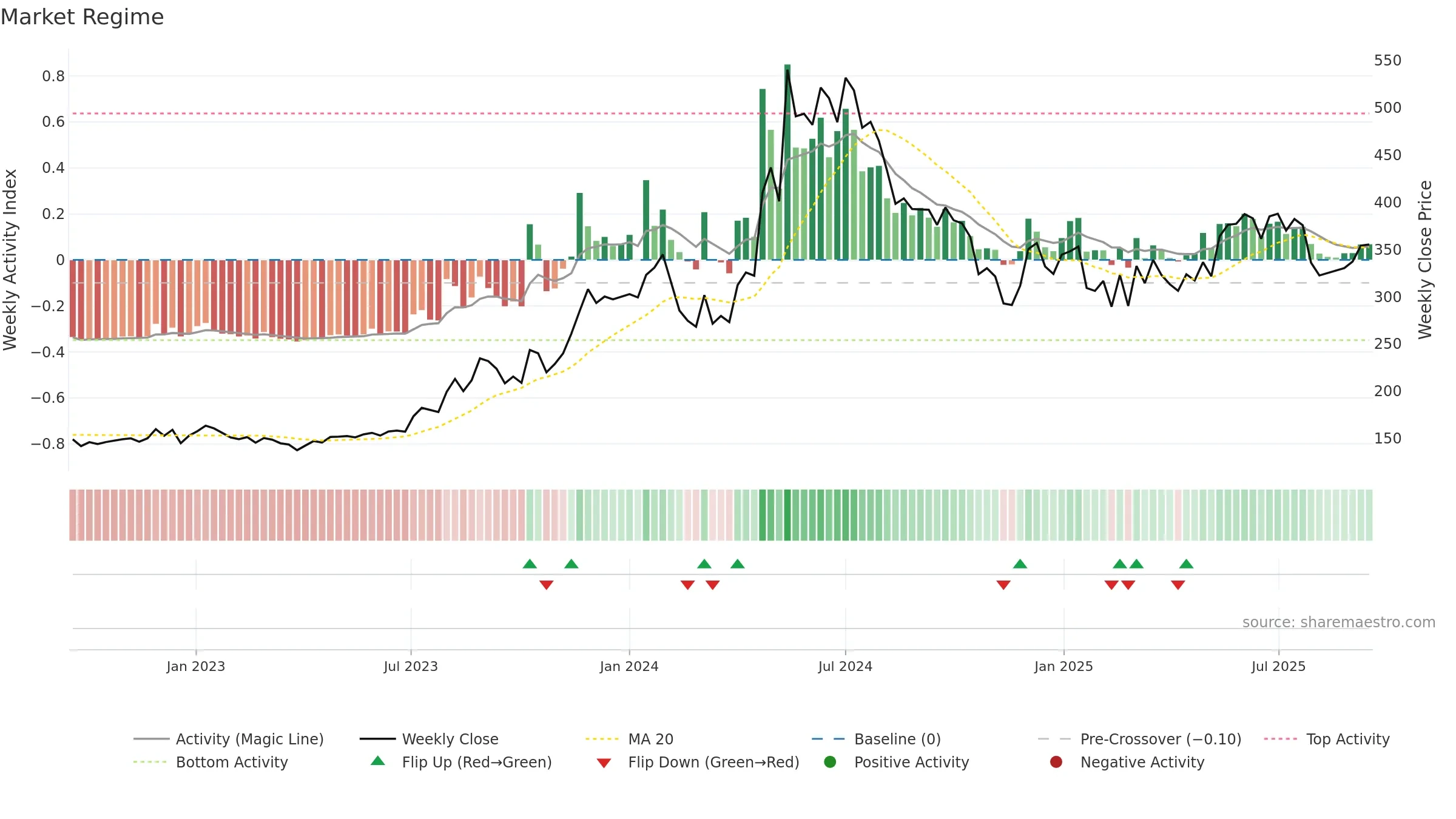 MOIL weekly Market Snapshot chart, closing 2025-09-15.
