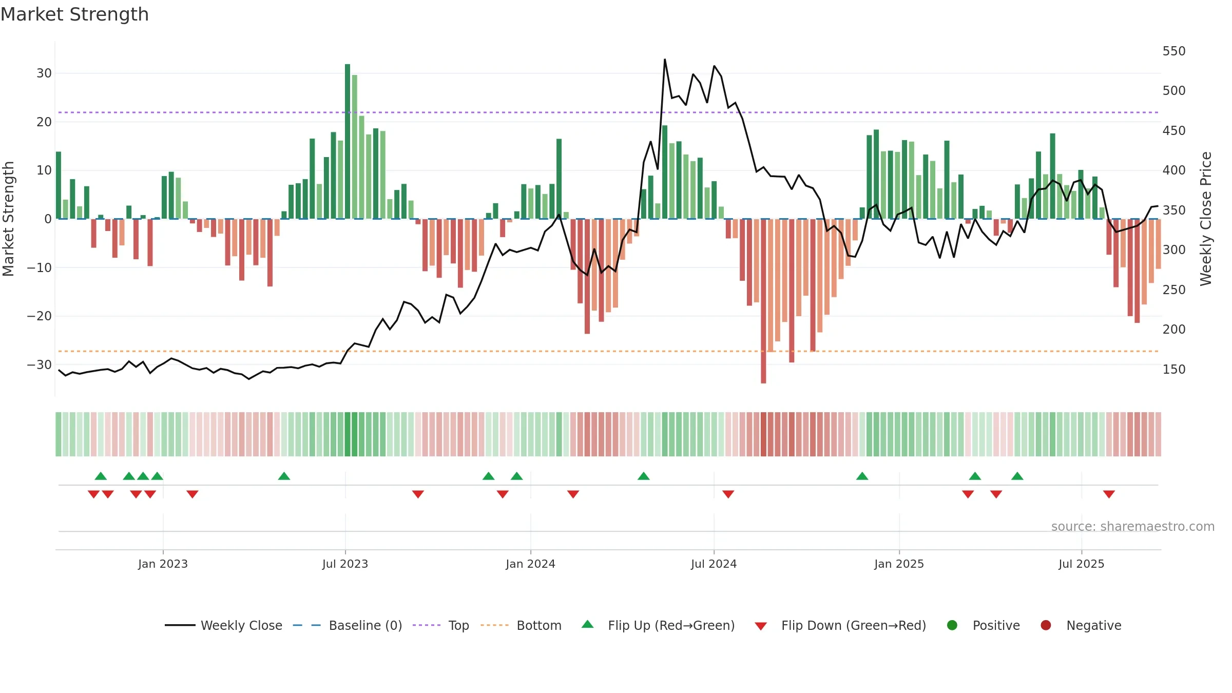 MOIL weekly Market Strength chart, closing 2025-09-15.