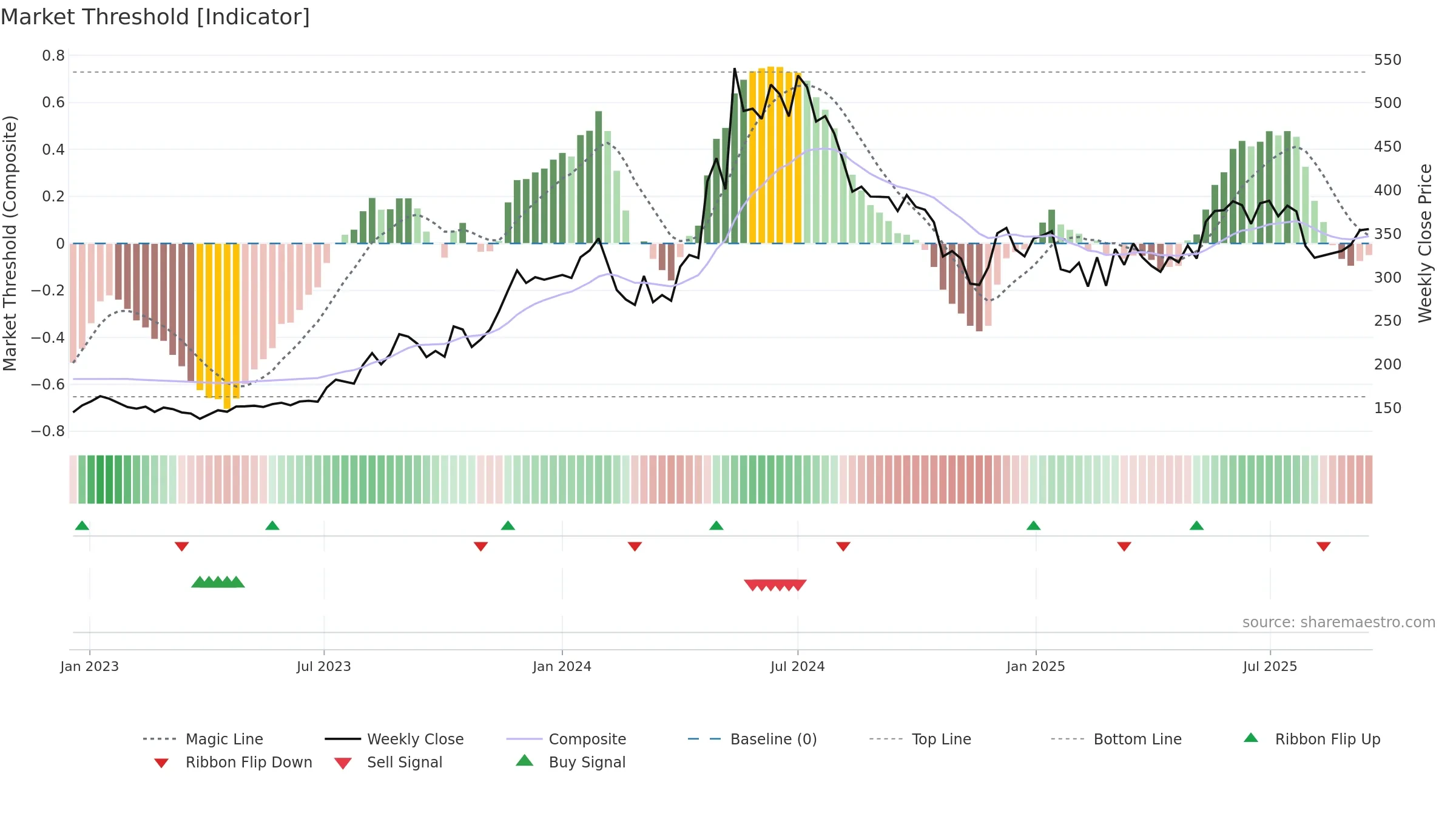 MOIL weekly Market Threshold chart, closing 2025-09-15.