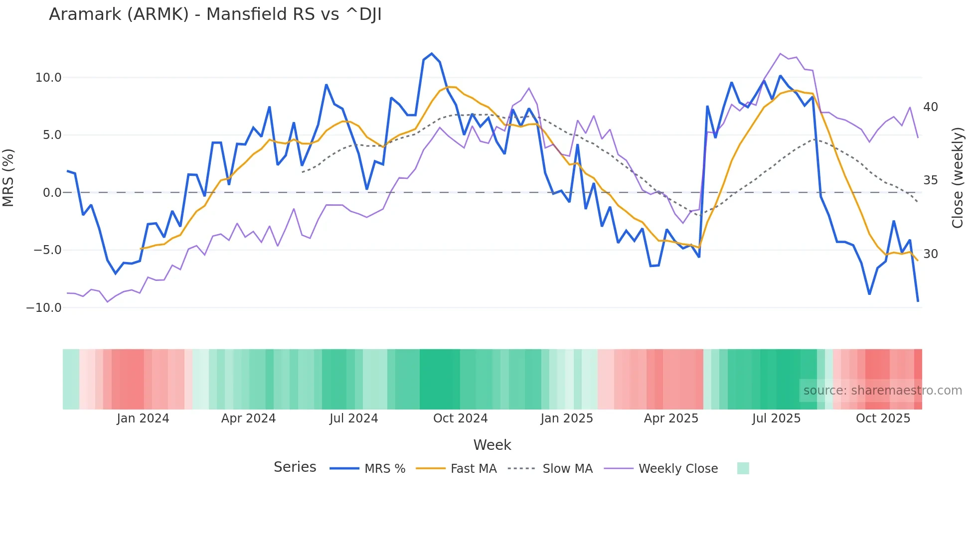 ARMK Mansfield Relative Strength chart