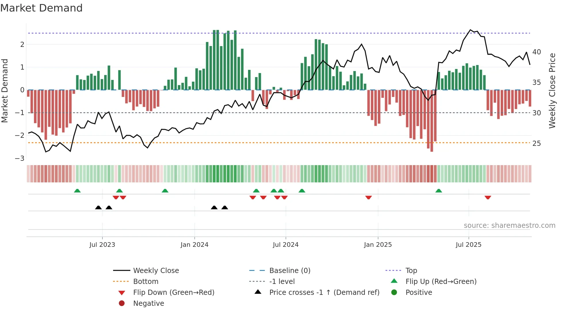 ARMK weekly Market Demand chart