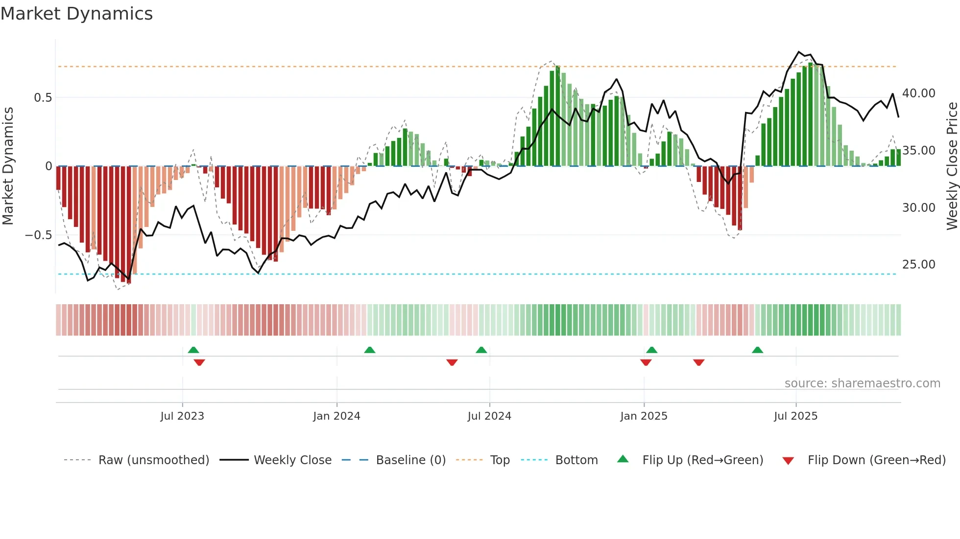 ARMK weekly Market Dynamics chart