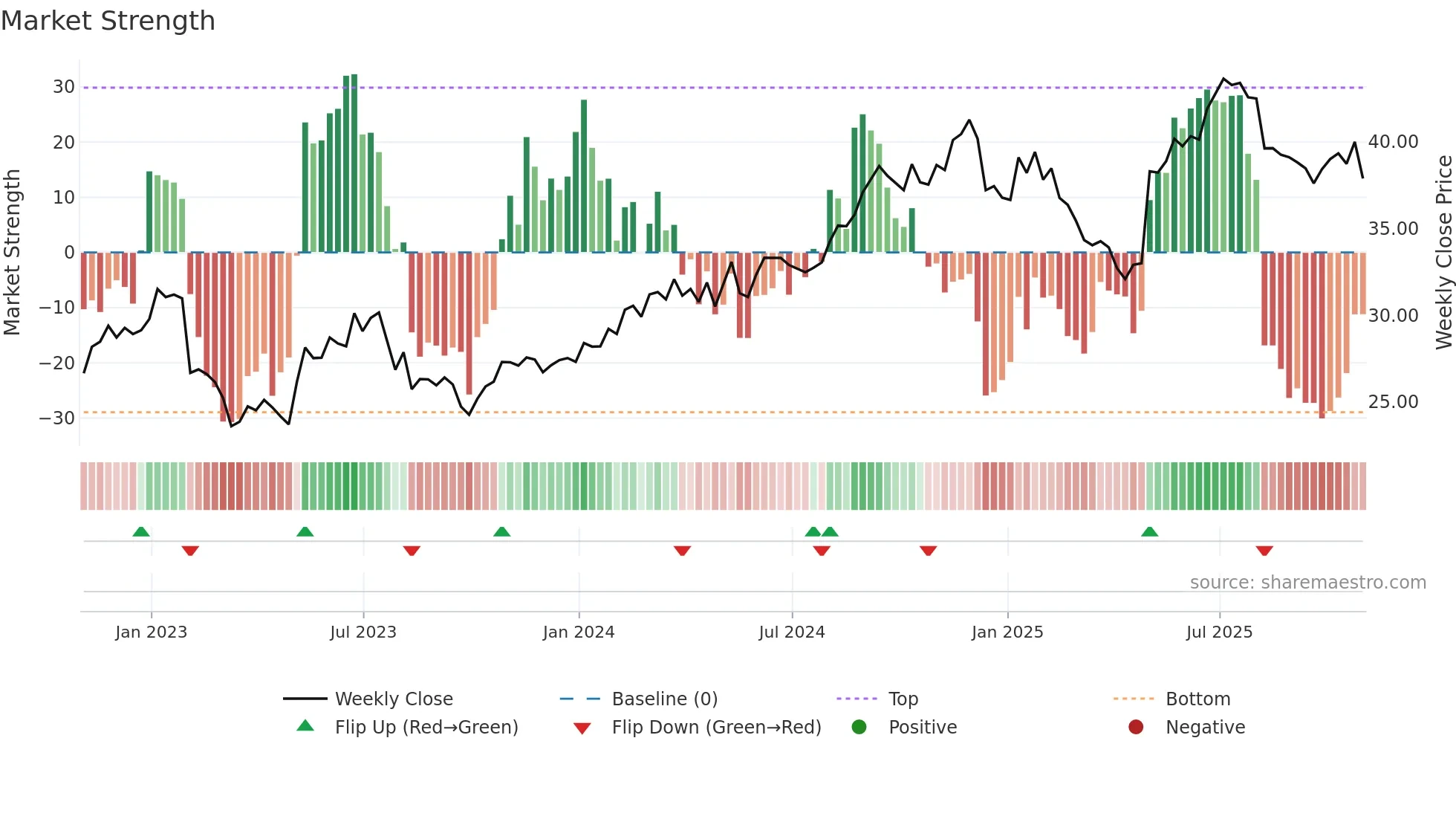 ARMK weekly Market Strength chart