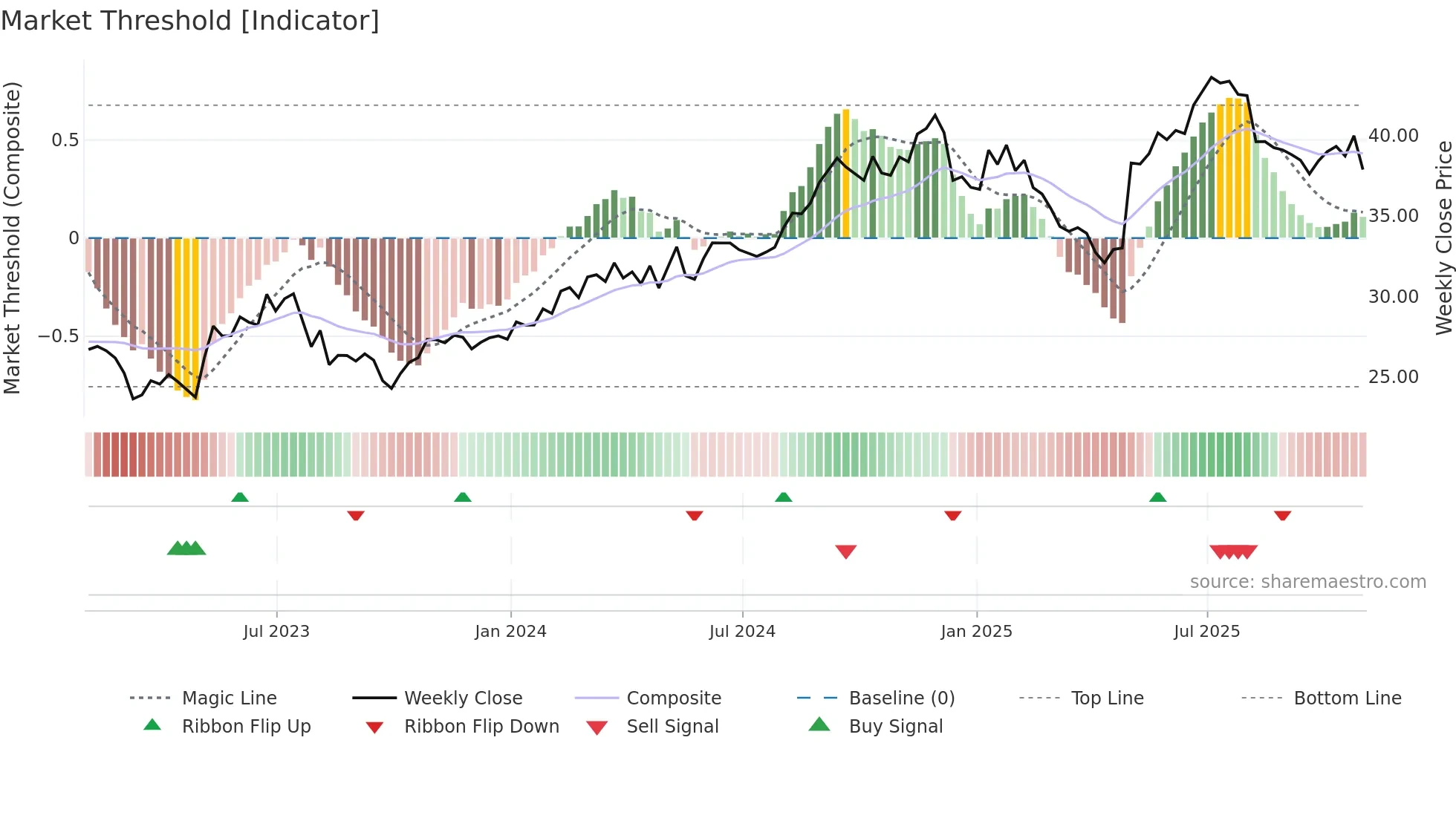 ARMK weekly Market Threshold chart