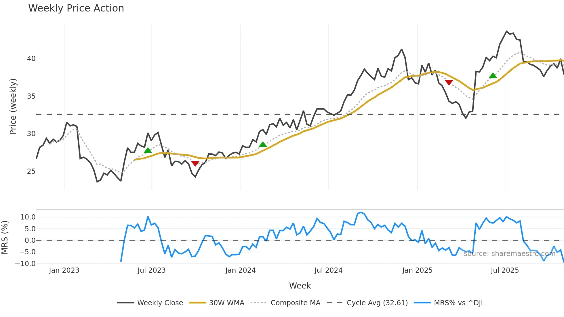 ARMK weekly Price Action chart, closing 2025-10-31