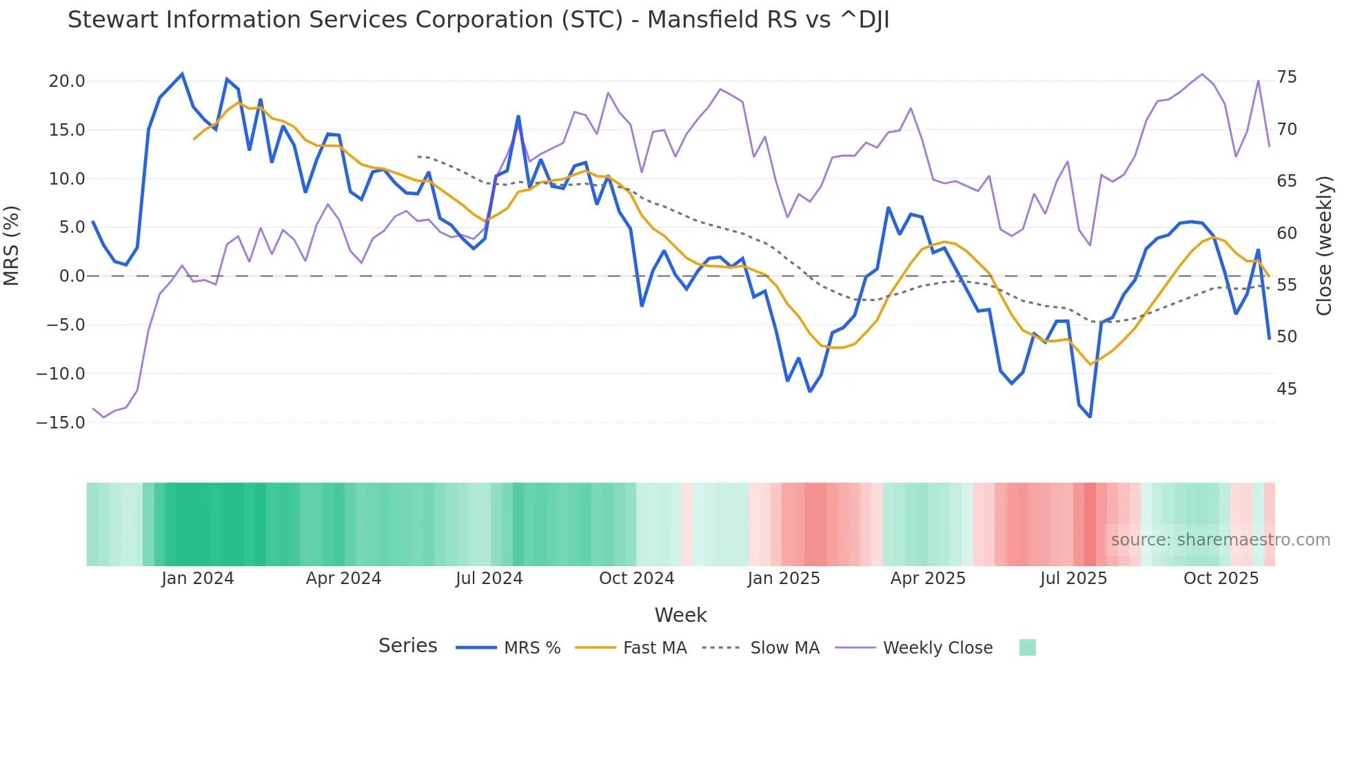 STC Mansfield Relative Strength chart