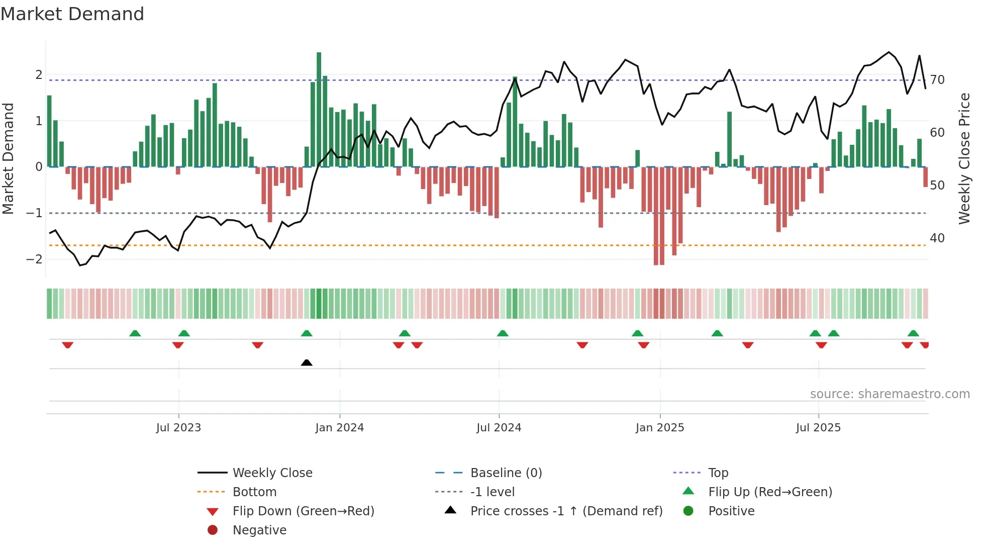 STC weekly Market Demand chart