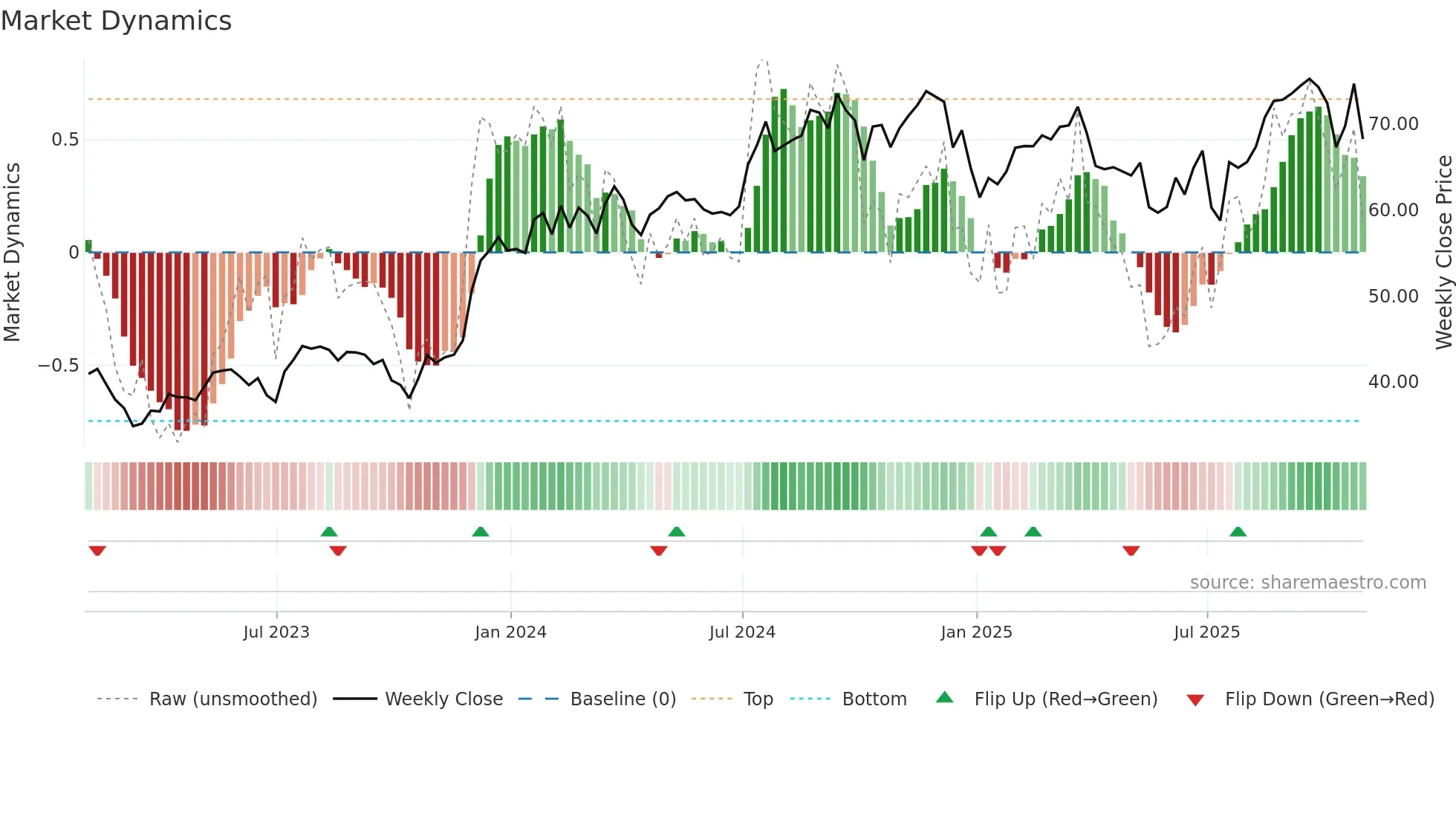 STC weekly Market Dynamics chart