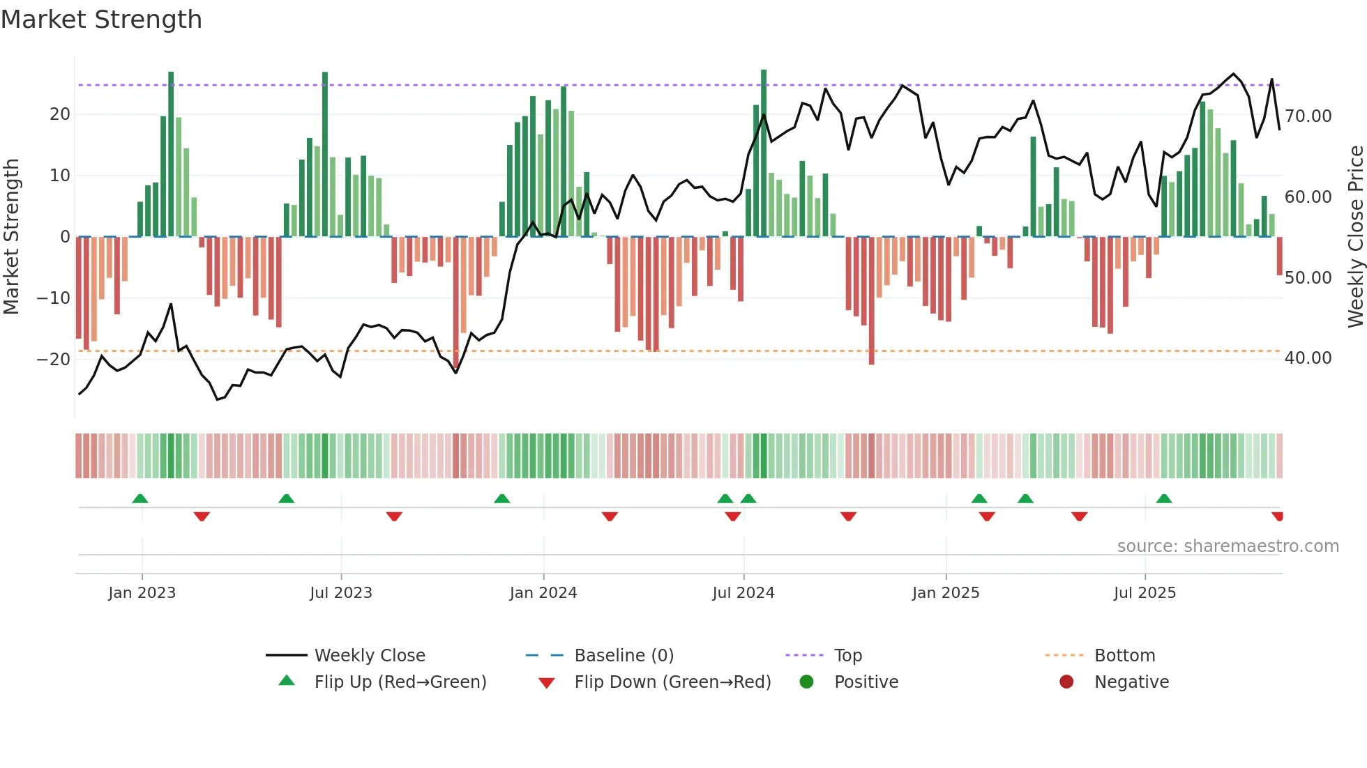 STC weekly Market Strength chart