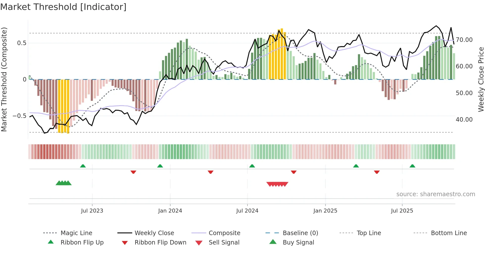 STC weekly Market Threshold chart