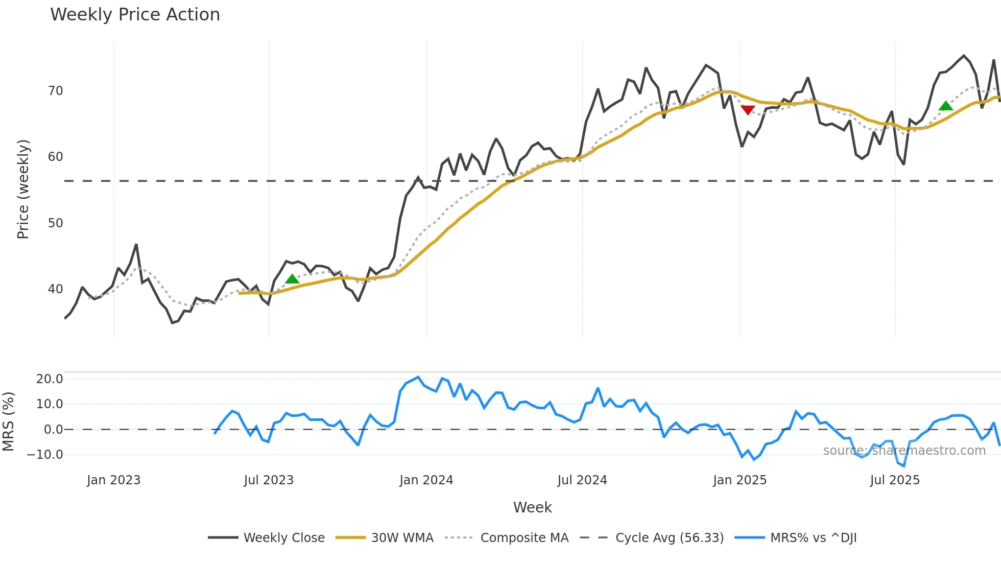 STC weekly Price Action chart, closing 2025-10-31
